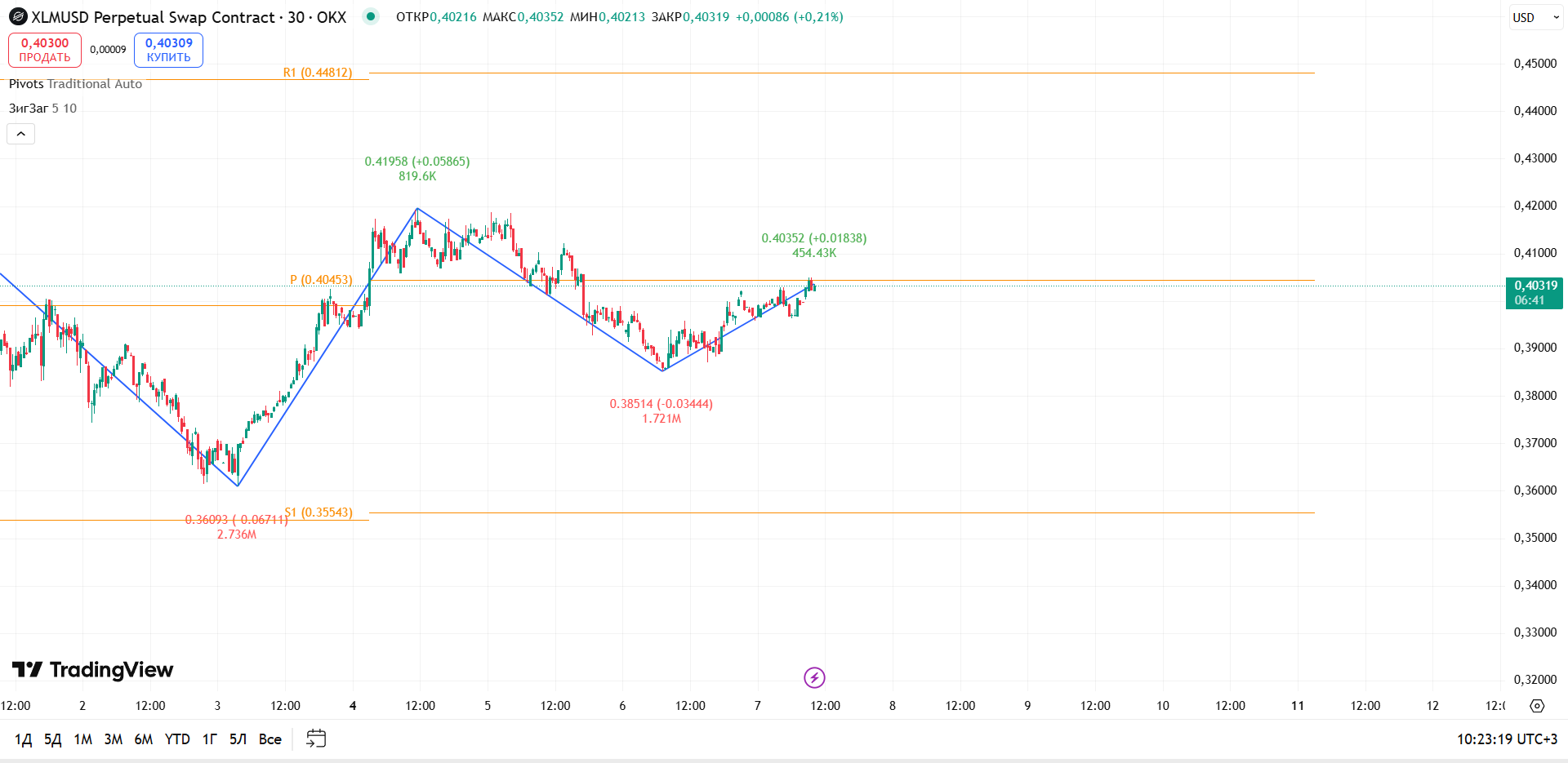 График XLM: XLMUSDT (30m): Битва за Pivot продолжается — торговая идея Вадима Морозова, 7 августа 2025