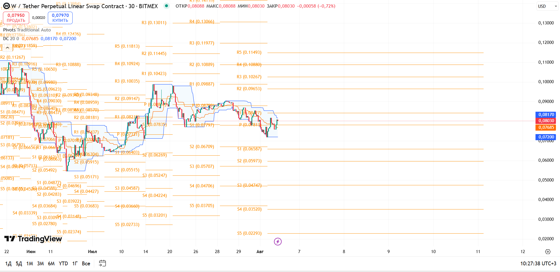 Обзор WUSDT (BITMEX, 30м)