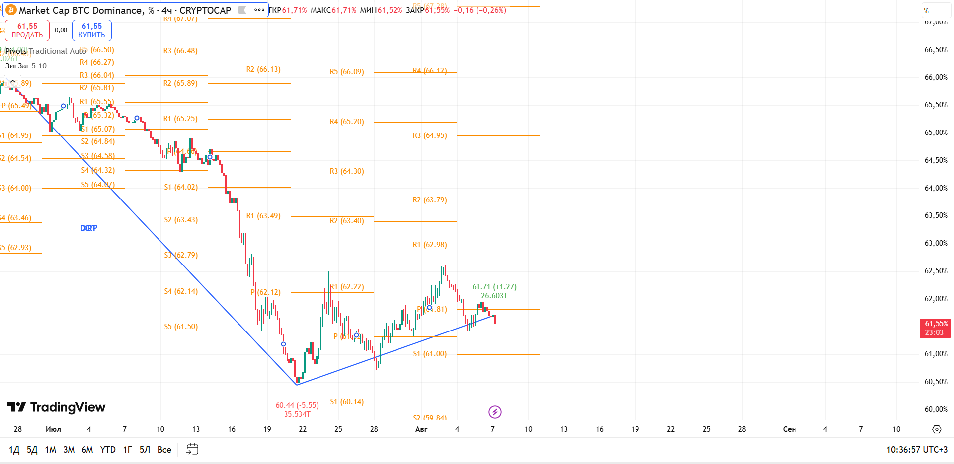 График BTC Dominance, таймфрейм 4 ч: удержим ли 61% или откроем путь альтам? — торговая идея Вадима Морозова, 7 августа 2025
