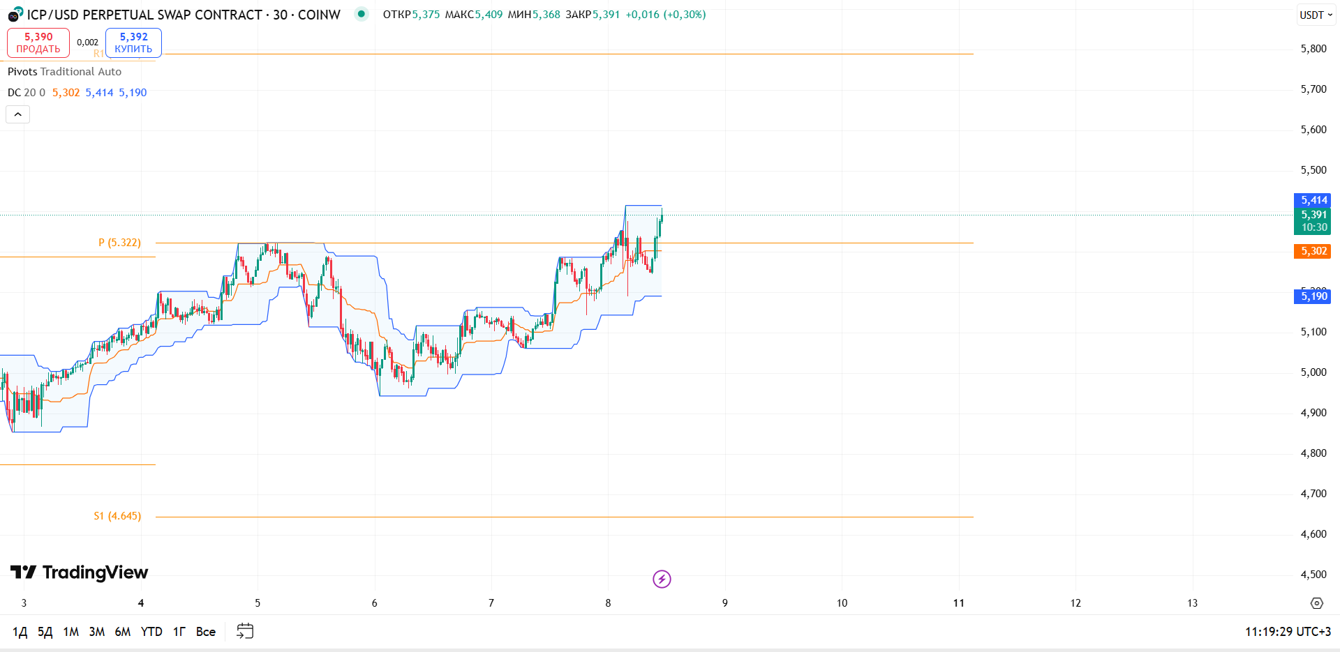 Обзор ICPUSD (CoinW, 30m)