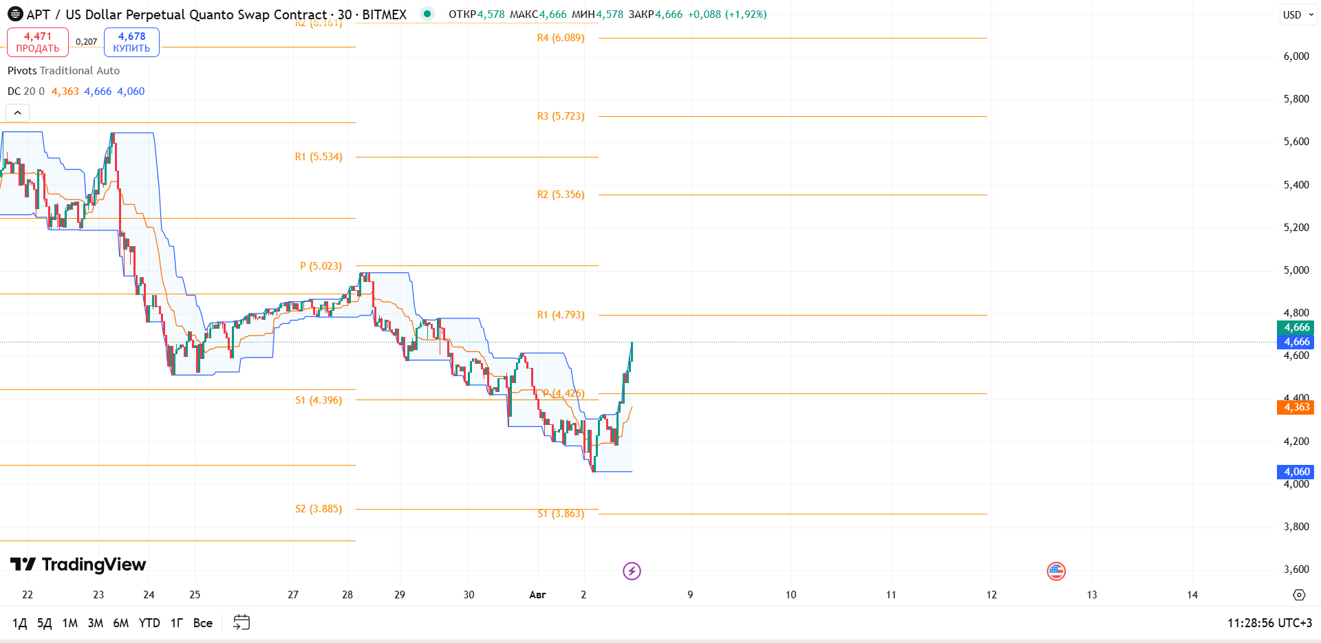 Обзор APTUSD (BitMEX, 30m)