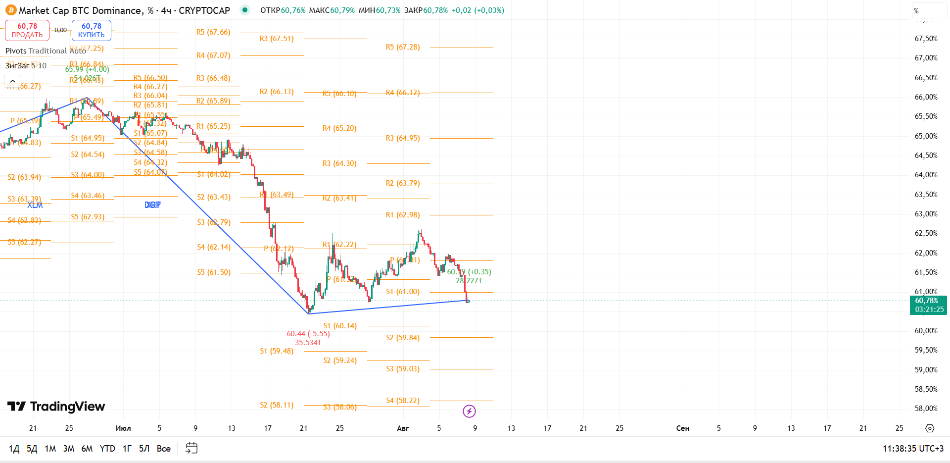 График BTC Dominance, таймфрейм 4 ч: защита поддержки 60,4% — баланс на грани — торговая идея Вадима Морозова, 8 августа 2025