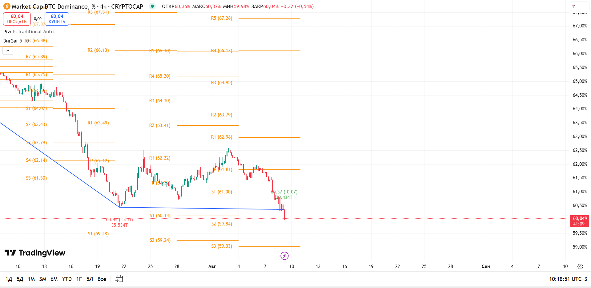 График BTC Dominance, таймфрейм 4 ч: пробой поддержки с тестом ключевой зоны — торговая идея Вадима Морозова, 9 августа 2025
