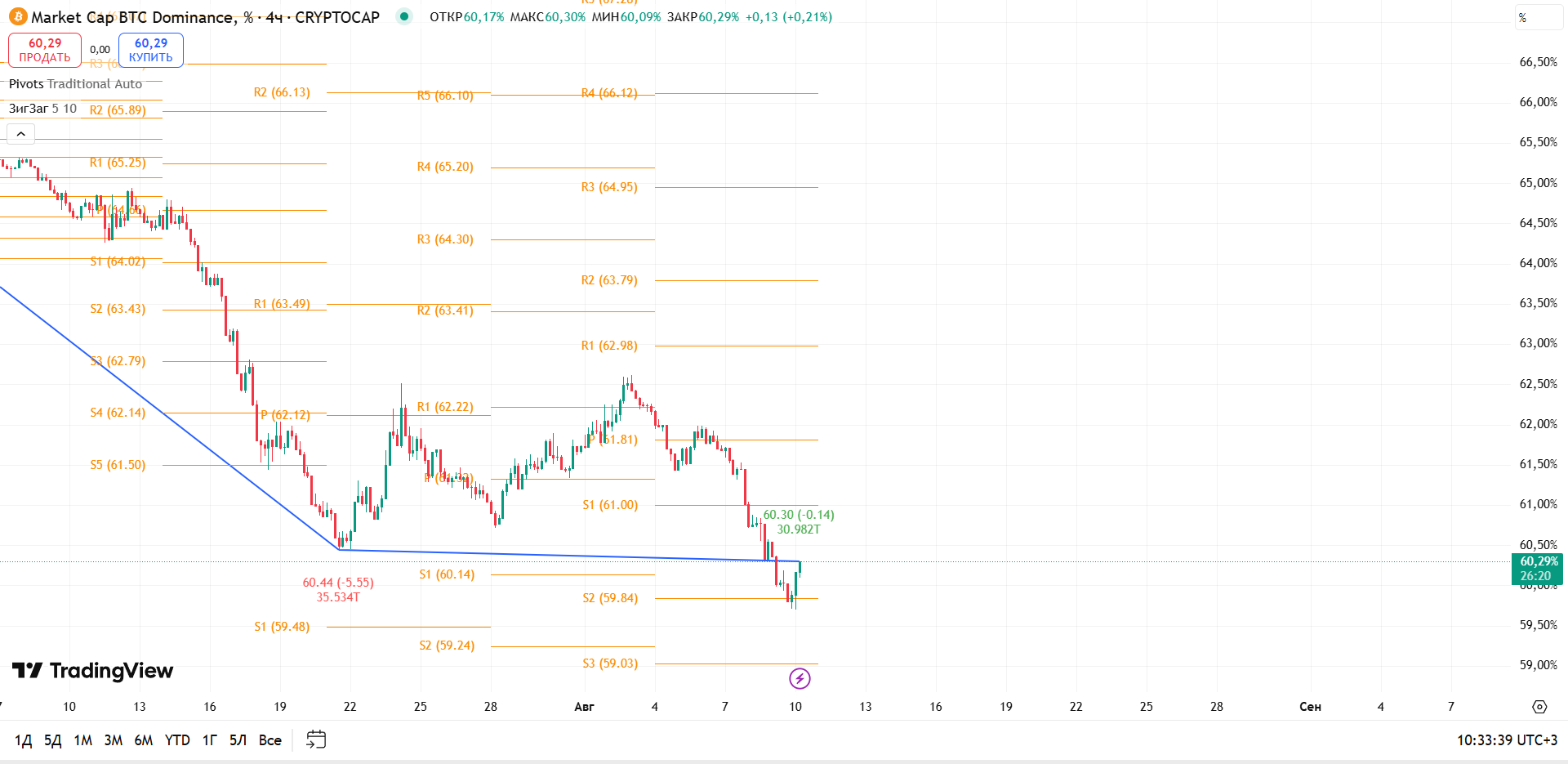 График BTC Dominance, таймфрейм 4 ч: отскок от поддержки — начало локальной коррекции — торговая идея Вадима Морозова, 10 августа 2025