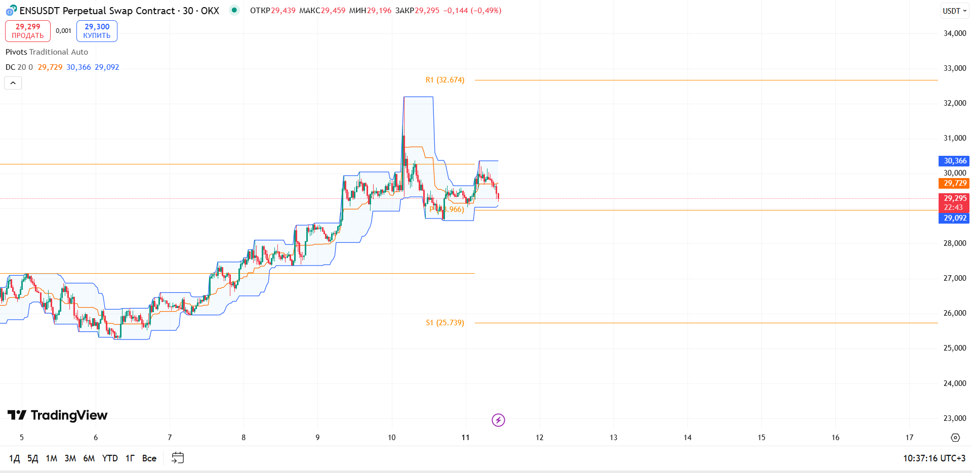 Обзор ENSUSDT (OKX, 30m)