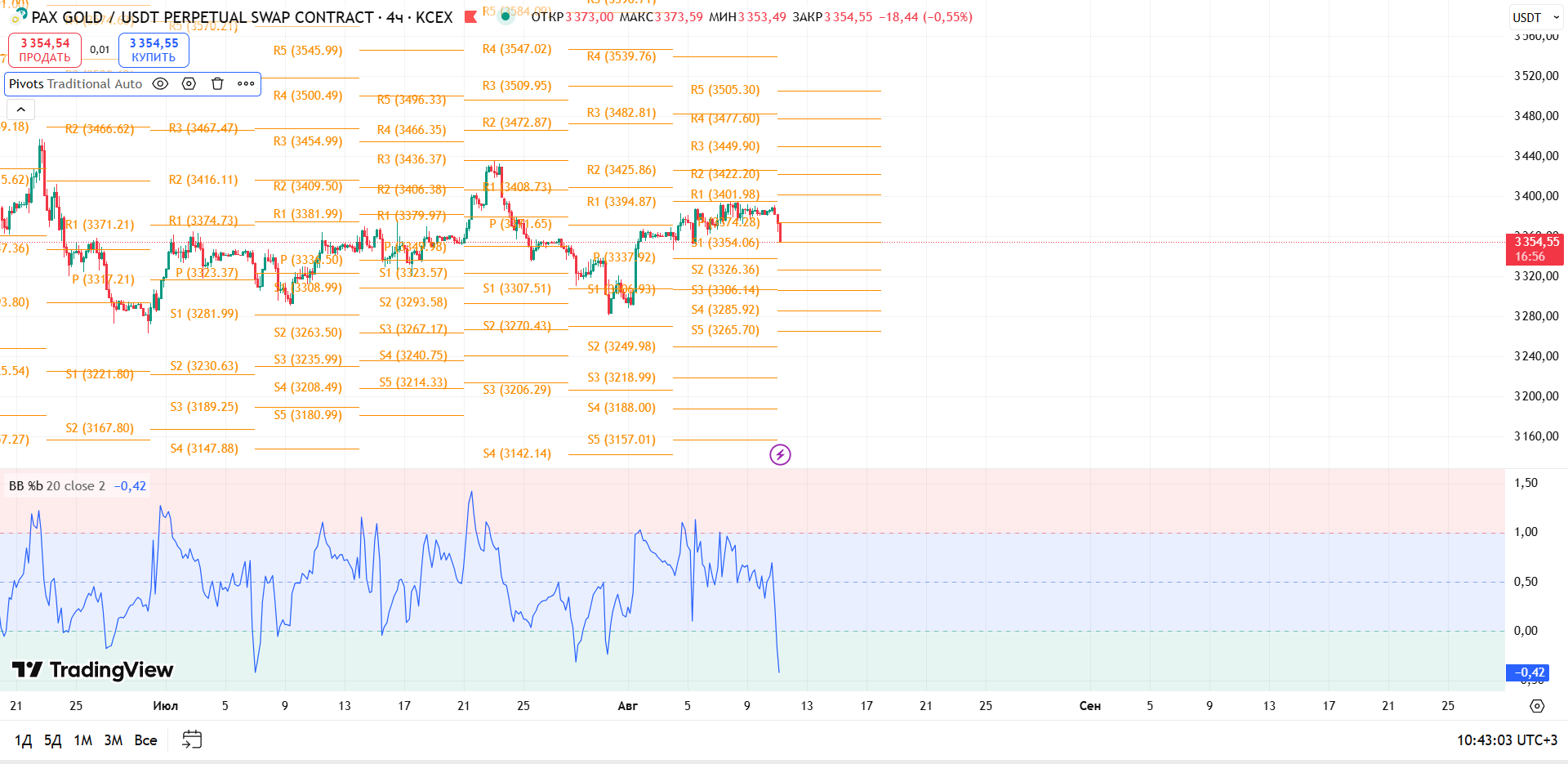 График PAXGOLD, таймфрейм 4 ч: обзор PAXGUSDT (KCEX, 4h) — торговая идея Cryptium, 11 августа 2025