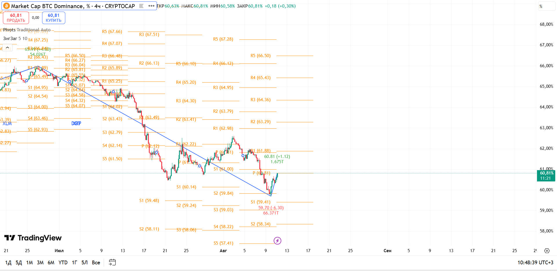 График BTC Dominance, таймфрейм 4 ч: отскок от S1 и тест Pivot — зона выбора — торговая идея Вадима Морозова, 11 августа 2025