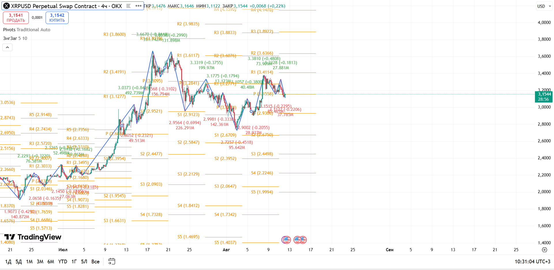 График XRP, таймфрейм 4 ч: баланс у Pivot — рынок готовит импульс — торговая идея Вадима Морозова, 12 августа 2025