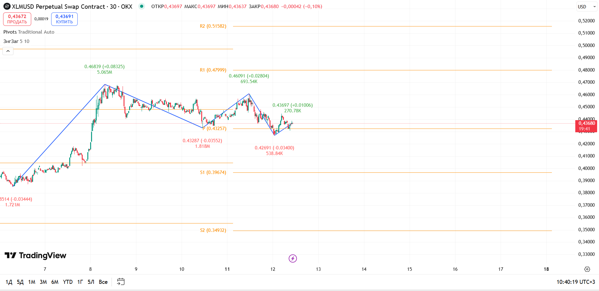 График XLM: XLMUSDT (30m, OKX): Локальное восстановление на фоне защиты поддержки — торговая идея Вадима Морозова, 12 августа 2025