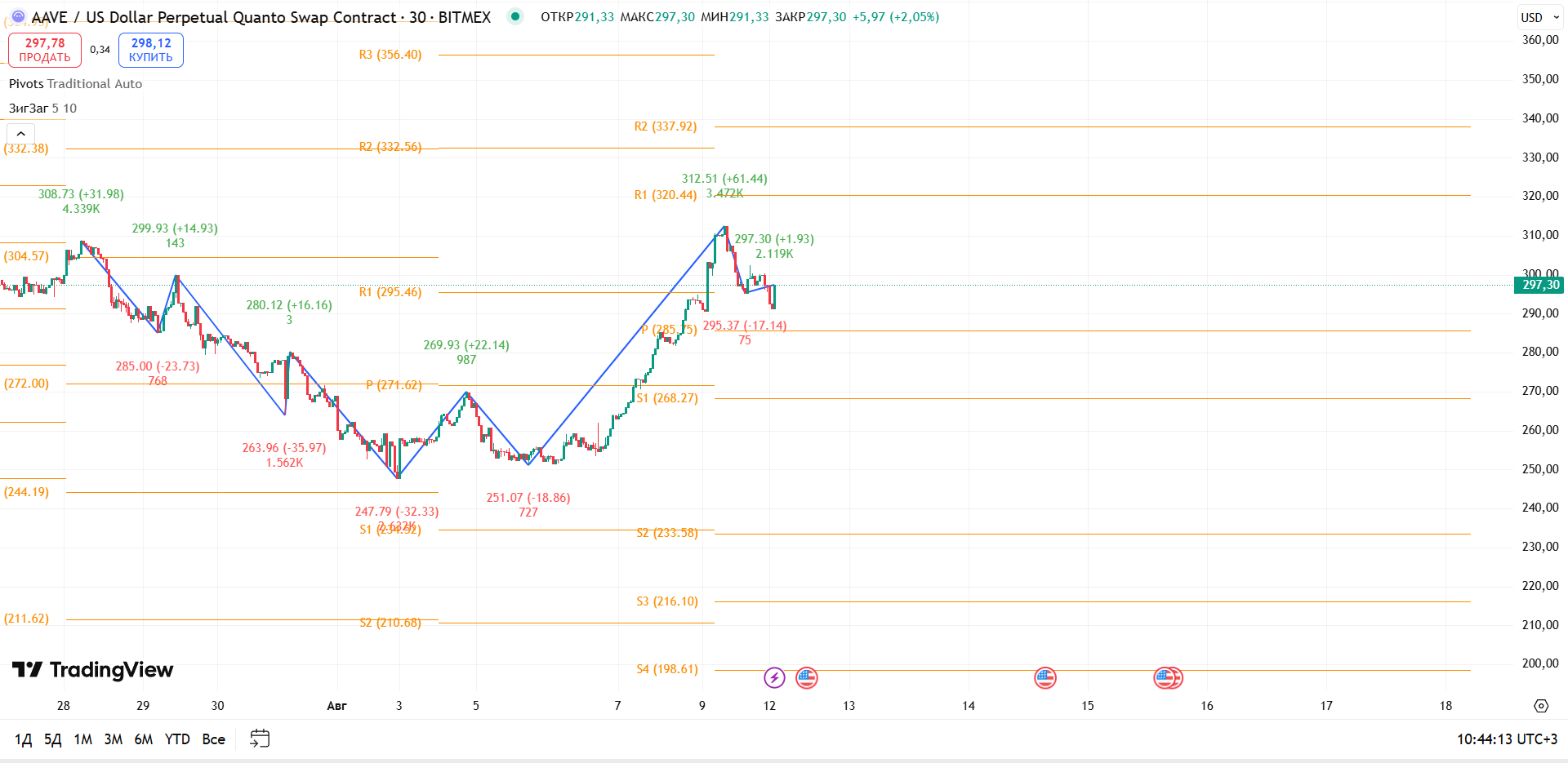 График AAVE: AAVEUSDT (30m, BitMEX): Потеря импульса после роста — рынок тестирует ключевую поддержку — торговая идея Вадима Морозова, 12 августа 2025