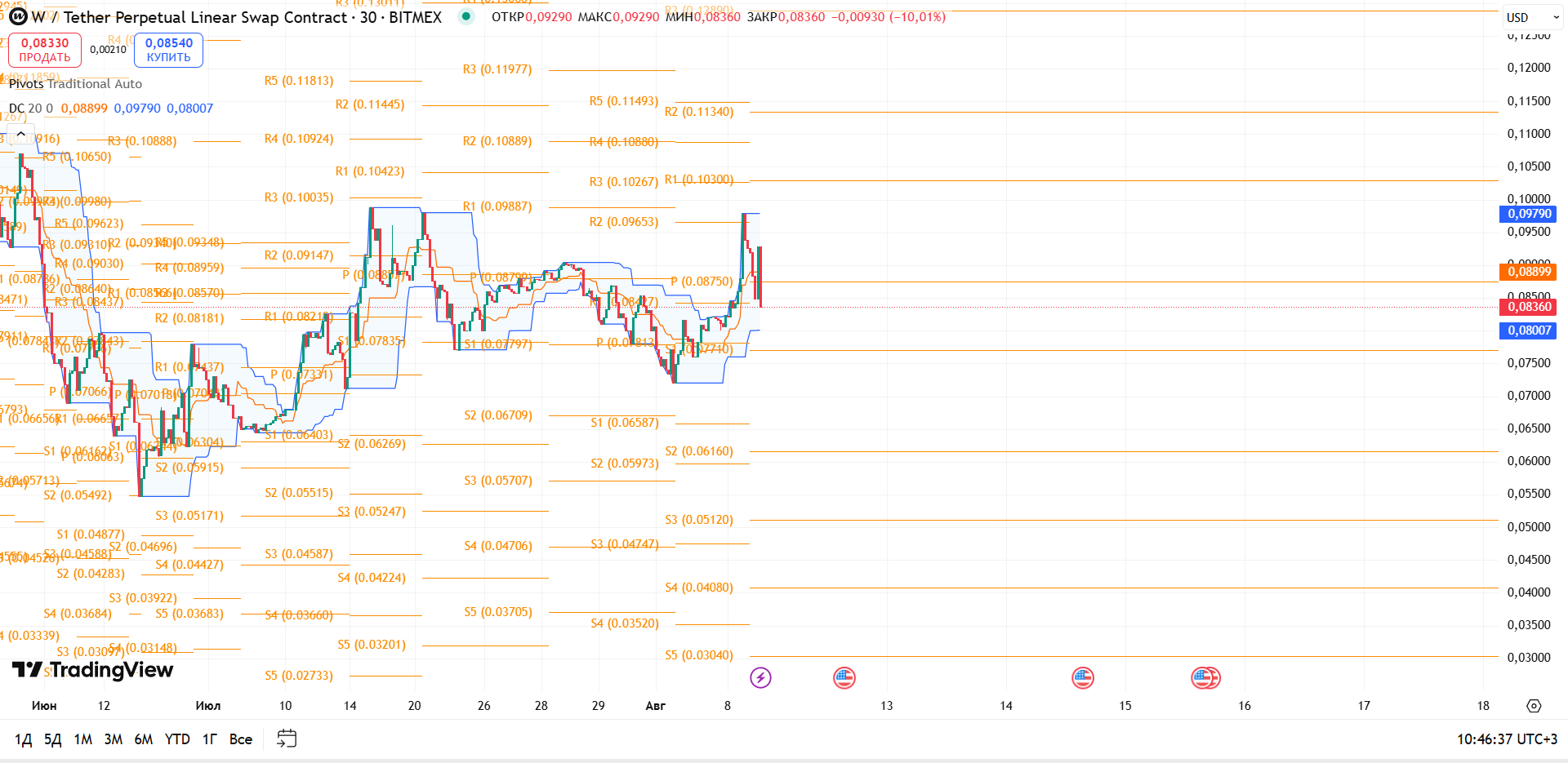 Обзор XAUUSD (Spot, 4h)