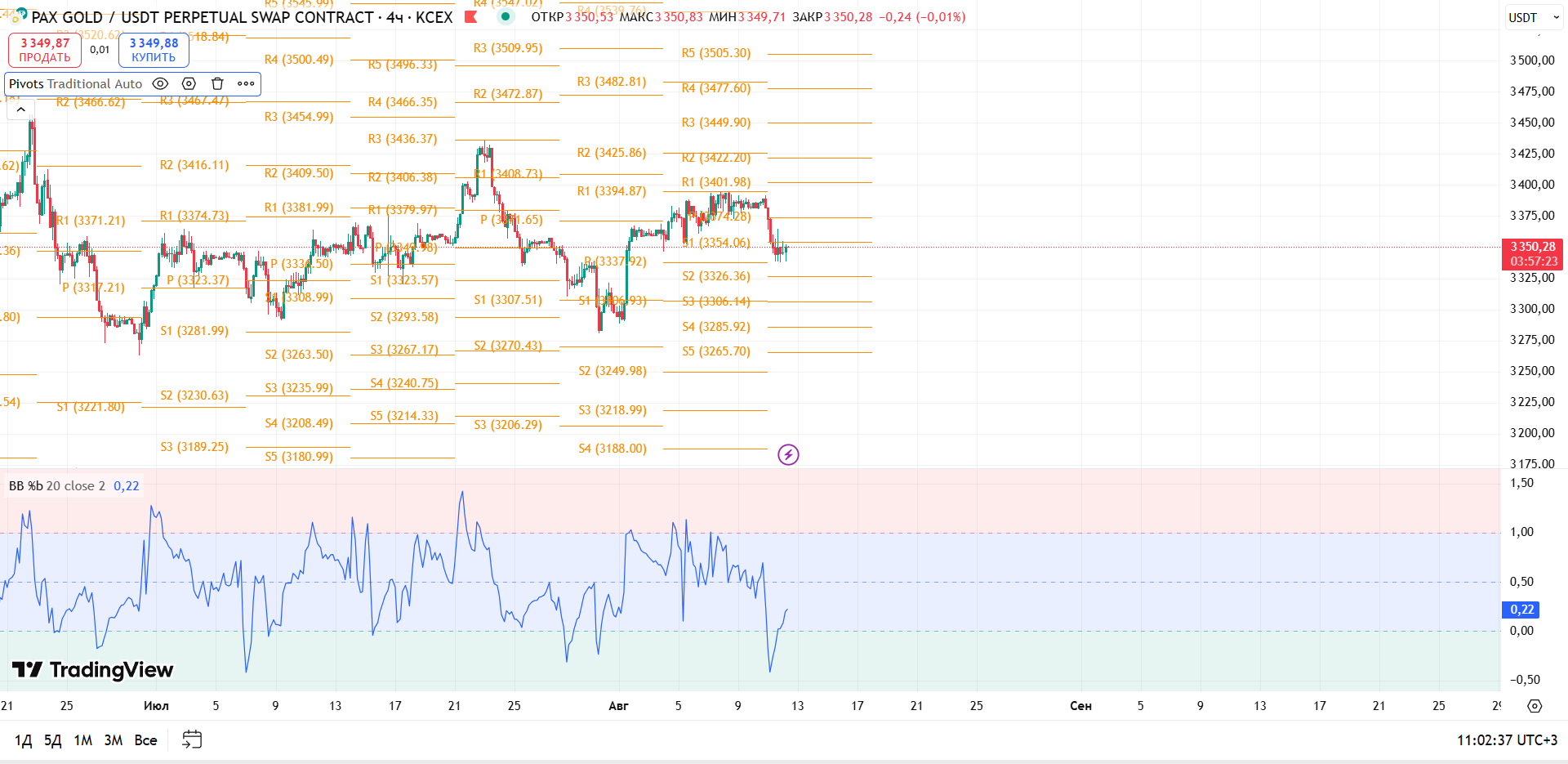 График PAXGOLD, таймфрейм 4 ч: обзор PAXGUSDT (KCEX, 4h) — торговая идея Cryptium, 12 августа 2025
