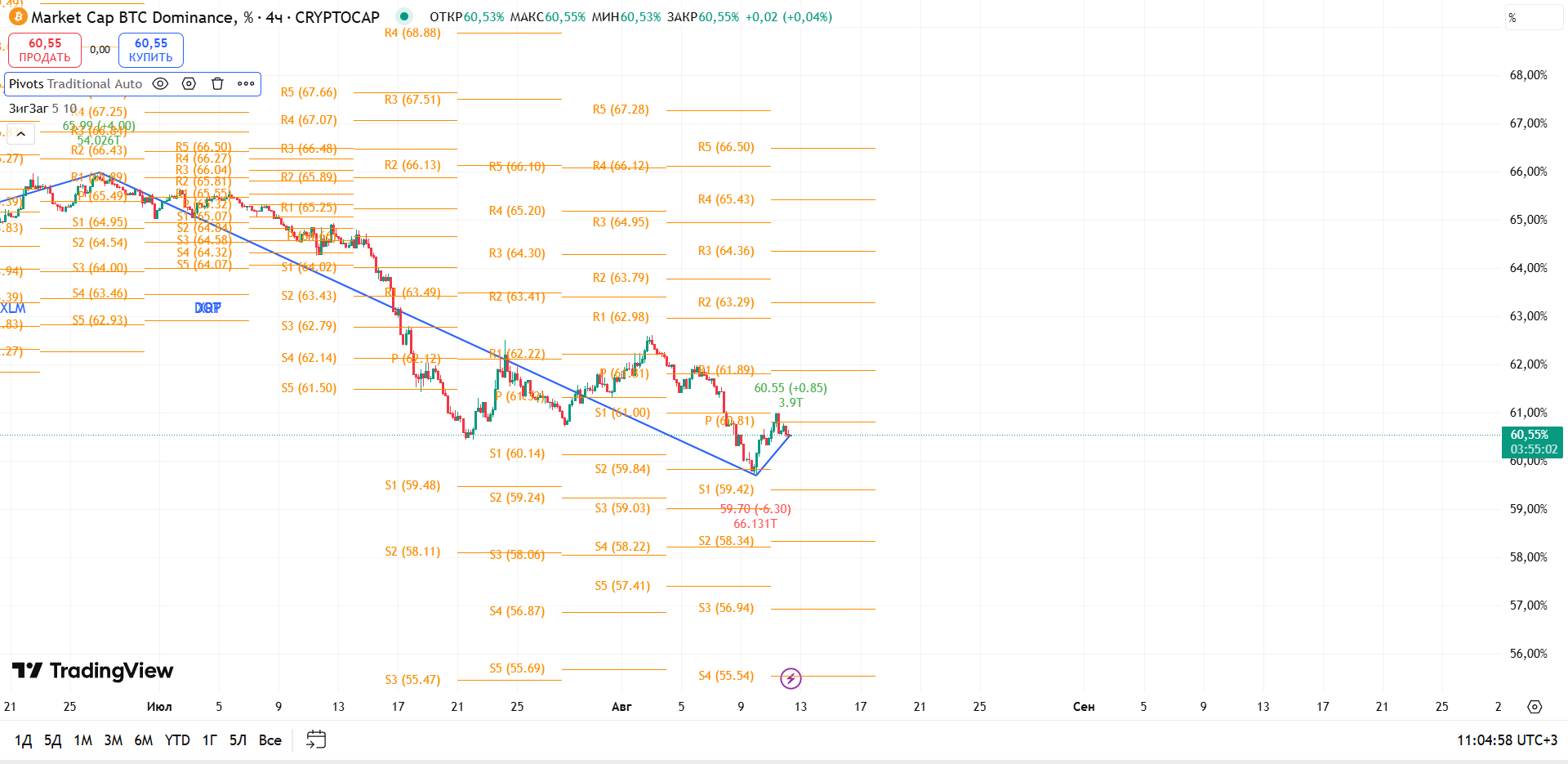 График BTC Dominance, таймфрейм 4 ч: локальное восстановление на фоне теста сопротивления — торговая идея Вадима Морозова, 12 августа 2025