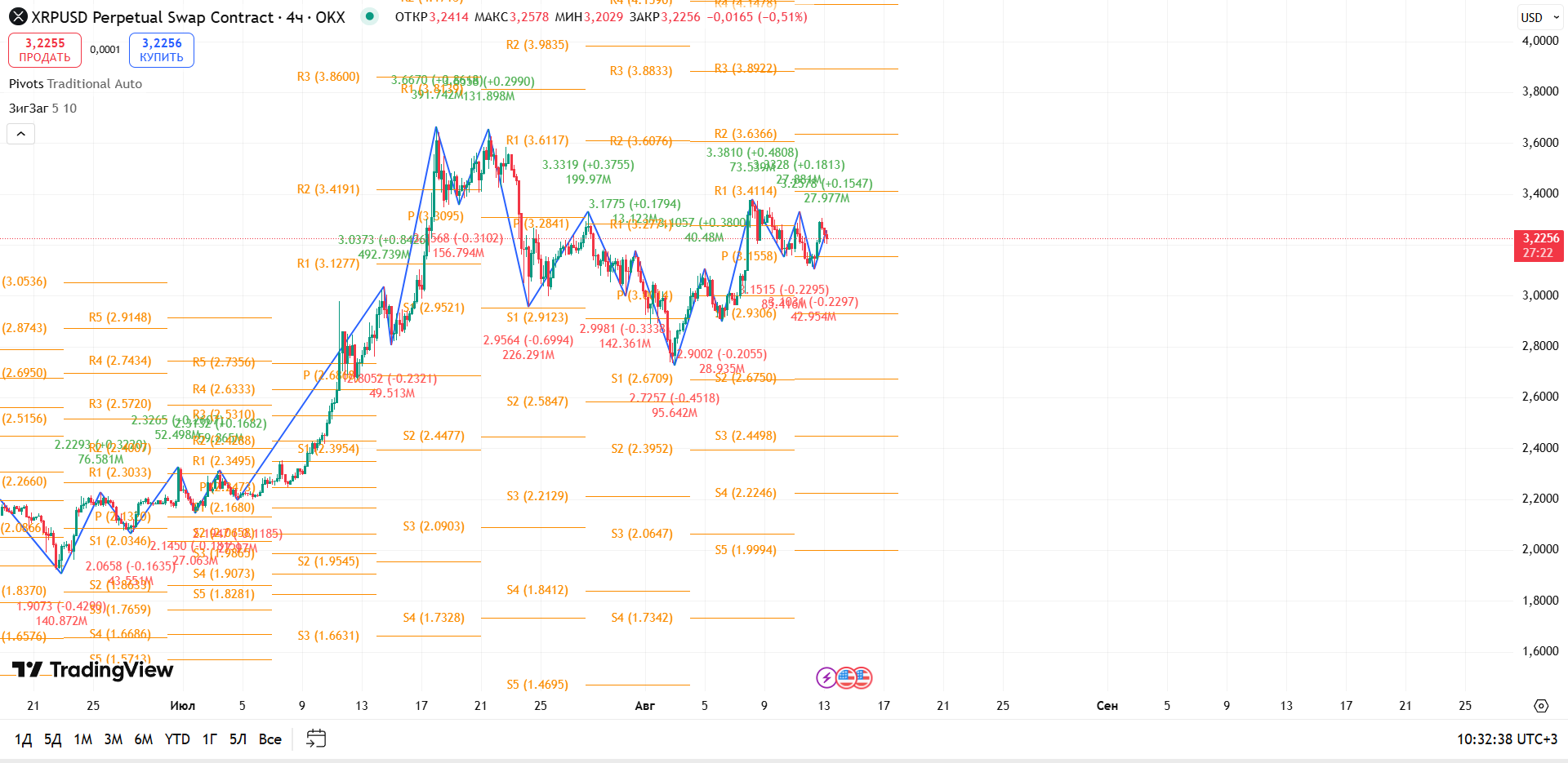 График XRP, таймфрейм 4 ч: XRPUSDT (4h, OKX): Консолидация вблизи ключевого баланса — торговая идея Вадима Морозова, 13 августа 2025
