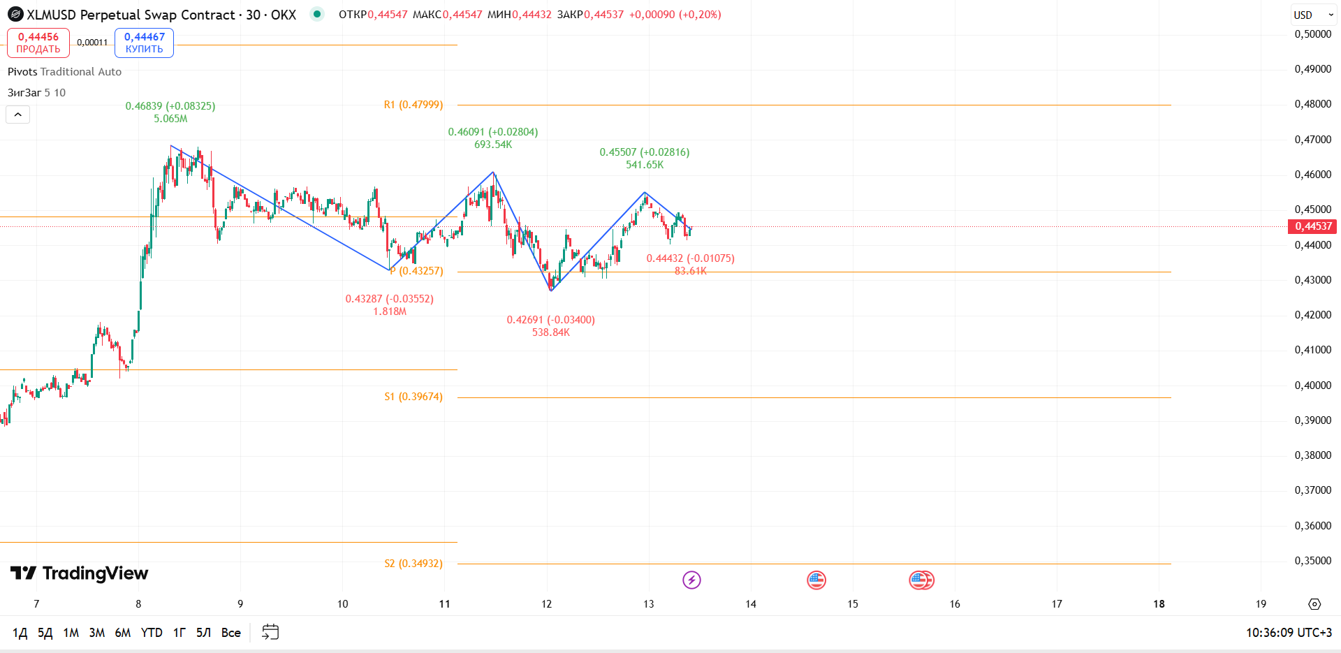 График XLM: XLMUSDT (30m, OKX): Баланс на локальном Pivot — рынок ищет направление — торговая идея Вадима Морозова, 13 августа 2025