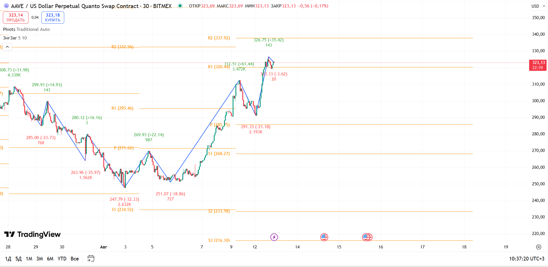График AAVE: AAVEUSDT (30m, BitMEX): Замедление у локального максимума — тест на прочность импульса — торговая идея Вадима Морозова, 13 августа 2025