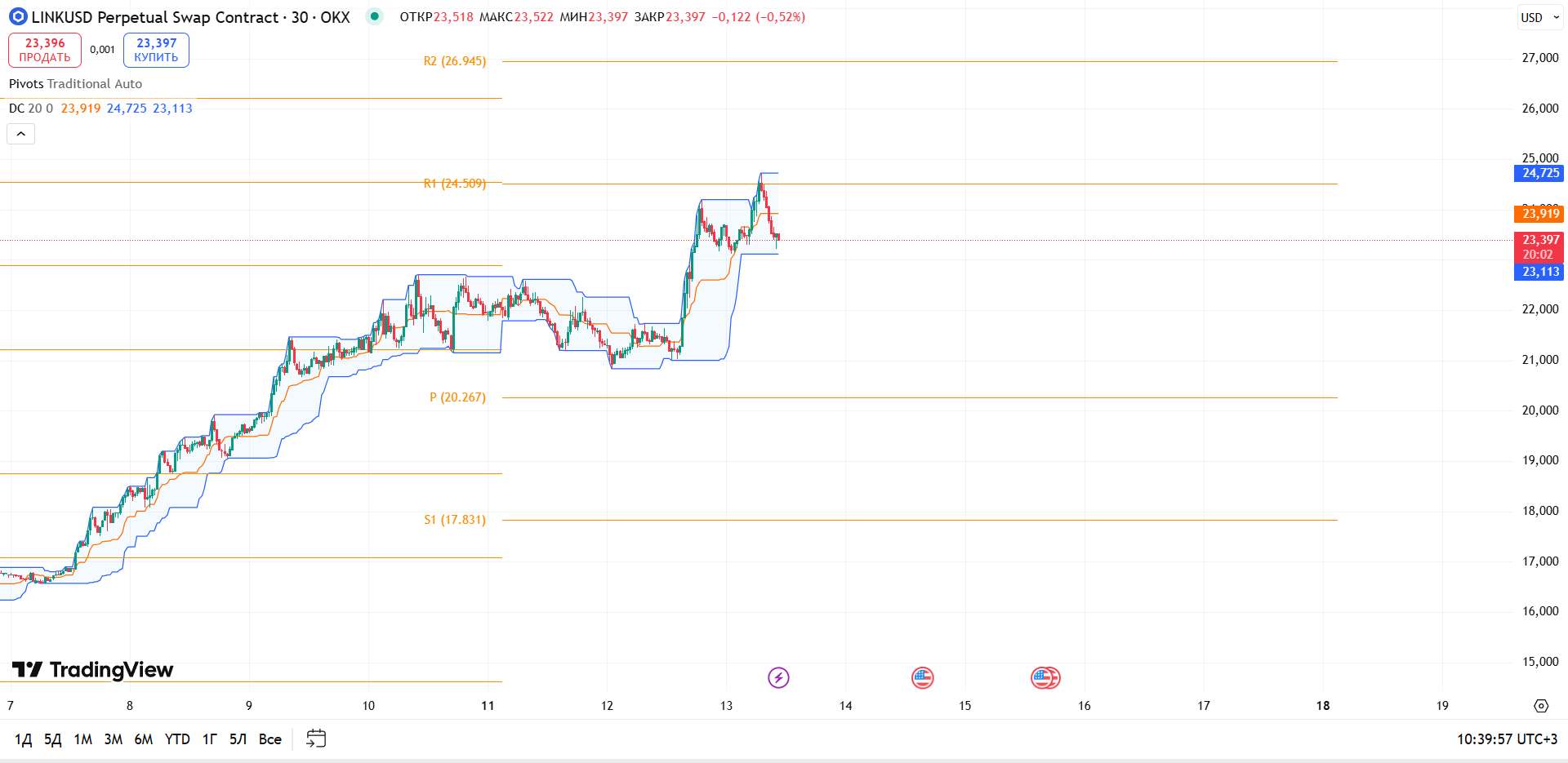 График LINK: обзор LINKUSD (OKX Perp, 30m) — торговая идея Cryptium, 13 августа 2025