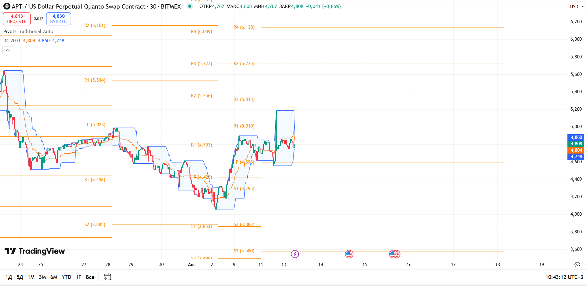 Обзор APTUSDT (BITMEX Perp, 30m)