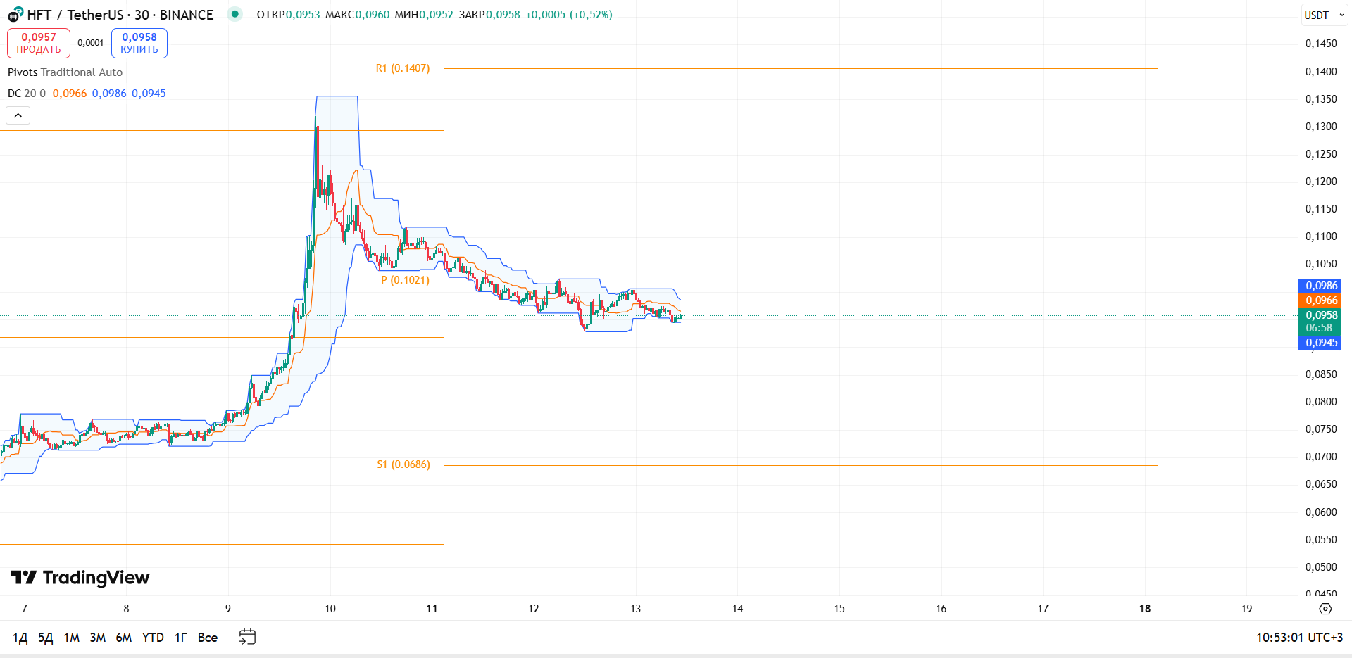 График ETH: обзор HFTUSDT (BINANCE, 30m) — торговая идея Cryptium, 13 августа 2025