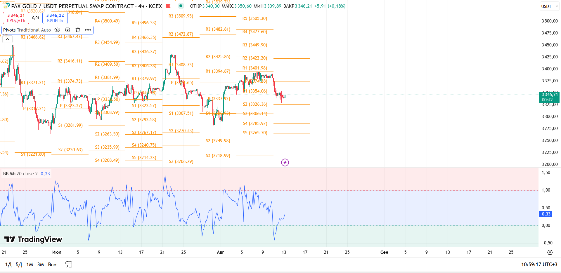 График PAXGOLD, таймфрейм 4 ч: обзор PAXGUSDT (KCEX, 4h) — торговая идея Cryptium, 13 августа 2025