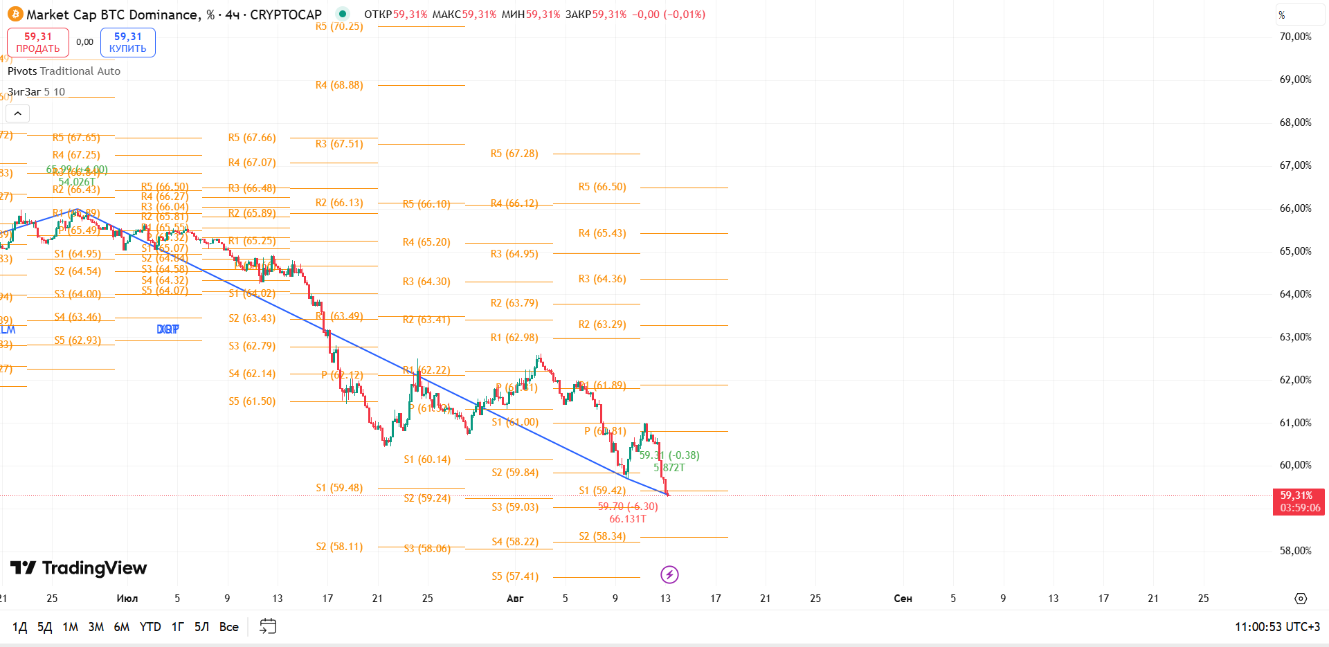 График BTC Dominance, таймфрейм 4 ч: упор на S1 — окно возможностей для альтов — торговая идея Вадима Морозова, 13 августа 2025