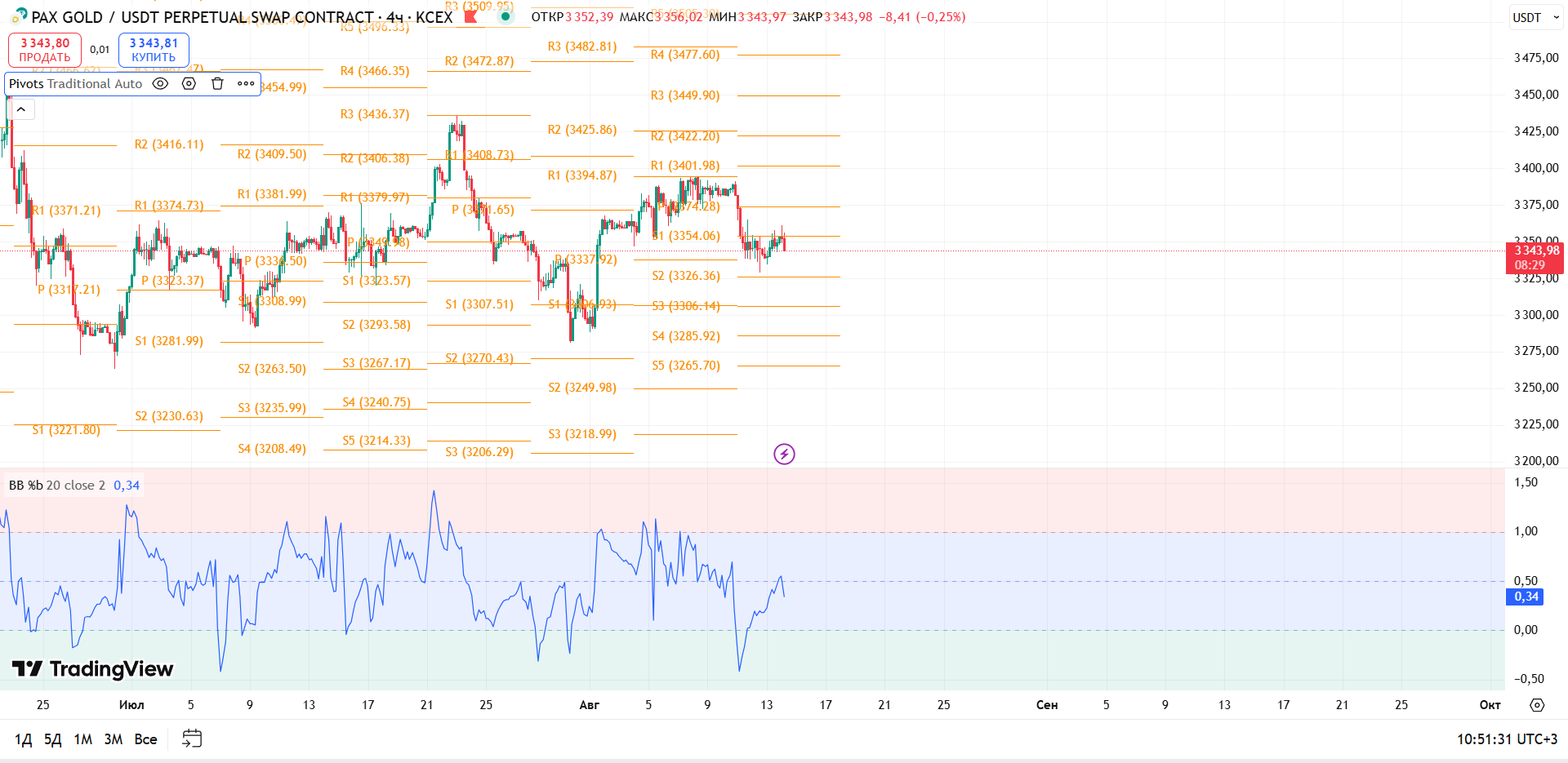 График PAXGOLD, таймфрейм 4 ч: обзор PAXGUSDT (KCEX, 4h) — торговая идея Cryptium, 14 августа 2025