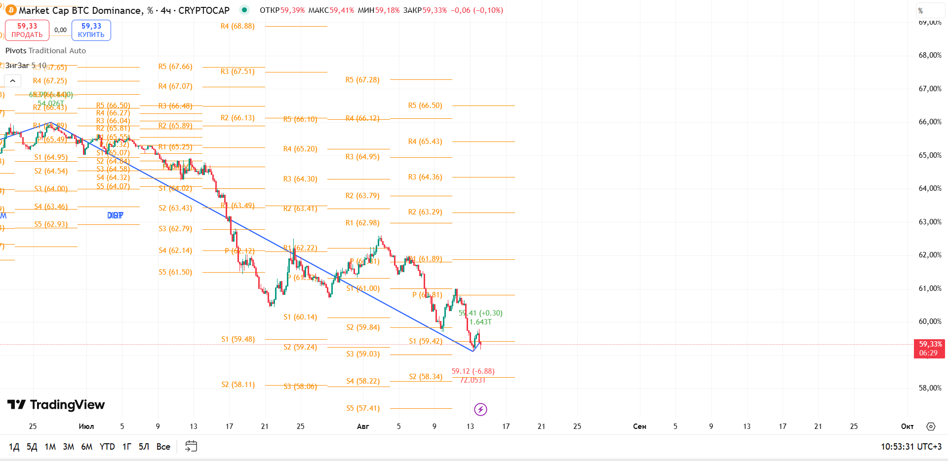 График BTC Dominance, таймфрейм 4 ч: поддержка на 59% и попытка отскока — торговая идея Вадима Морозова, 14 августа 2025