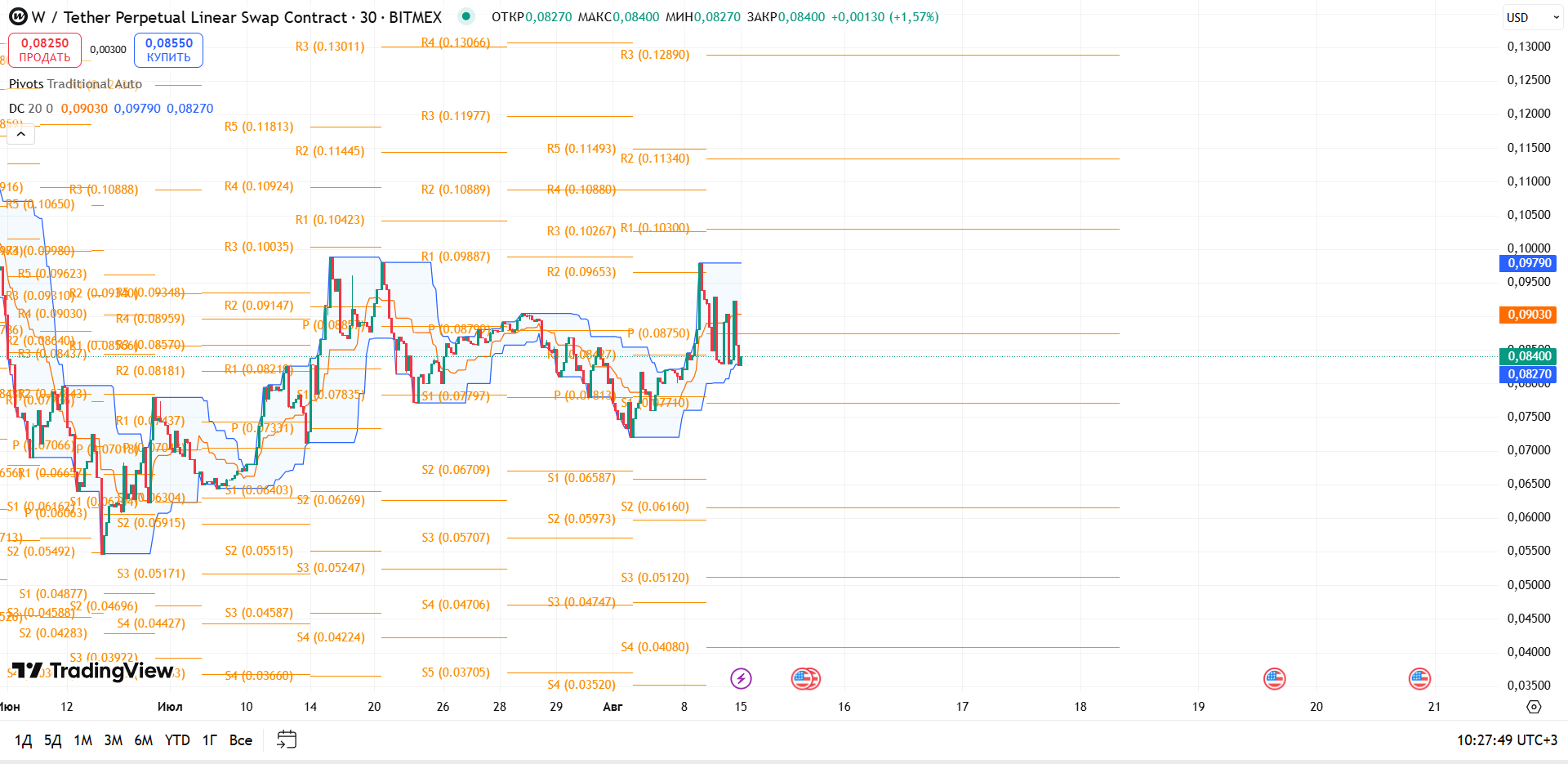 Обзор WUSDT (BITMEX, 30m)
