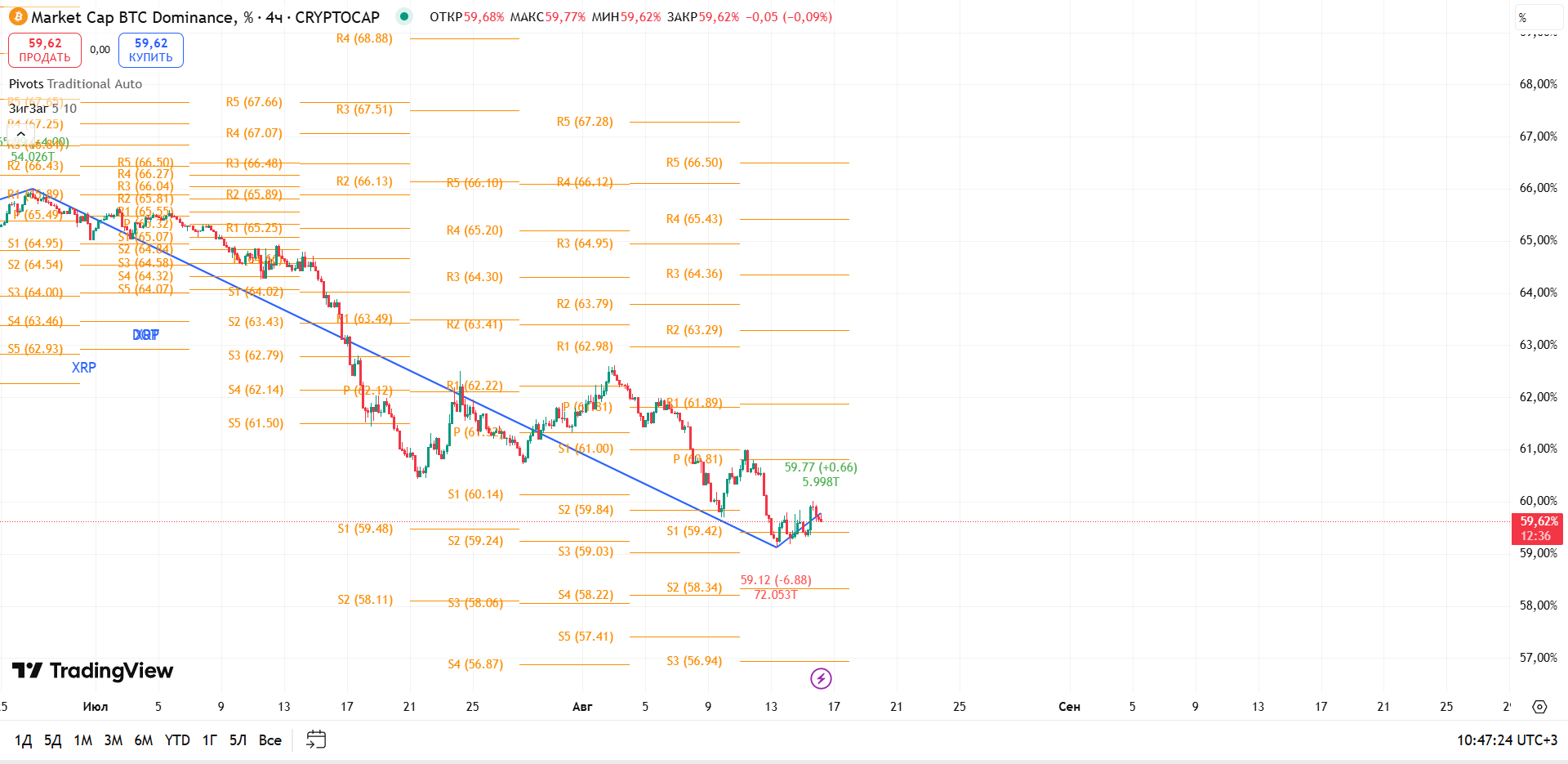 График BTC Dominance, таймфрейм 4 ч: пробой трендовой линии и попытка разворота — торговая идея Вадима Морозова, 16 августа 2025