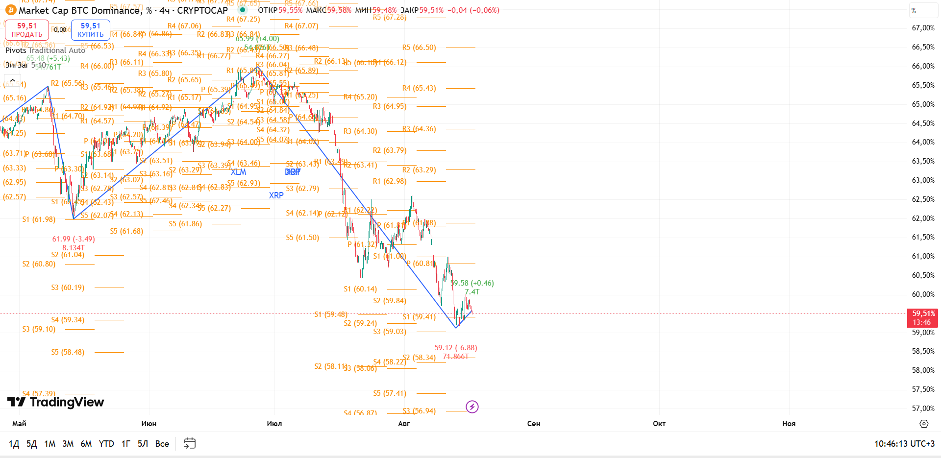 График BTC Dominance, таймфрейм 4 ч: разворот от критической поддержки на 59,12% — торговая идея Вадима Морозова, 17 августа 2025