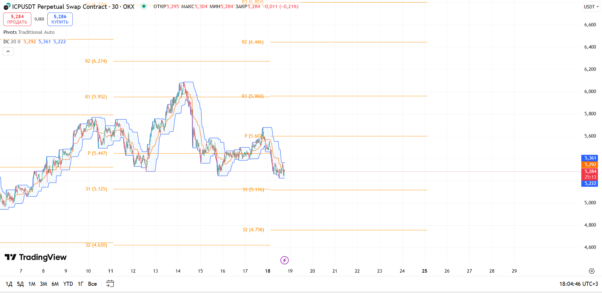 Обзор ICP/USDT (OKX, 30m)
