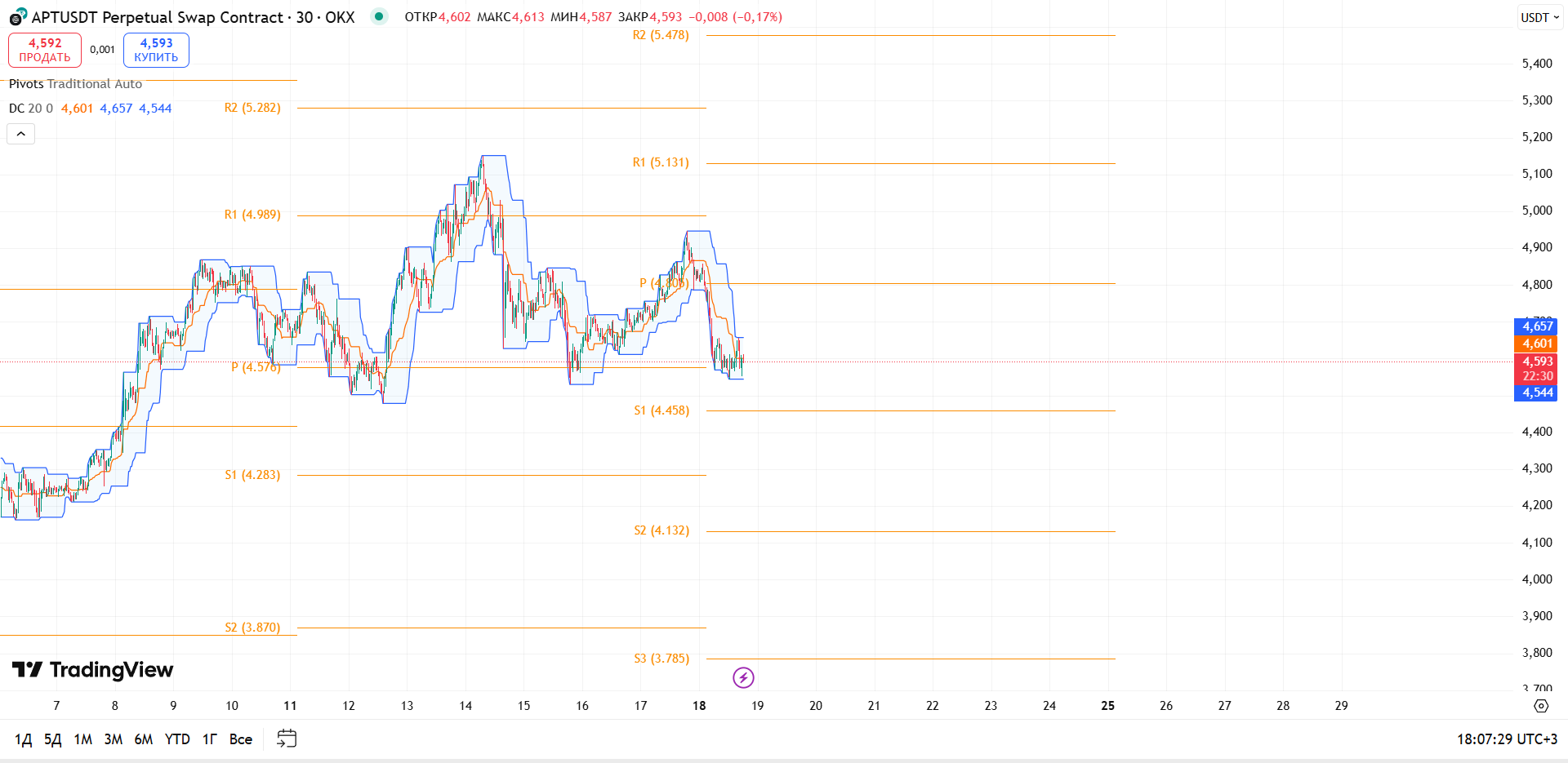 Обзор APT/USDT (OKX, 30м)