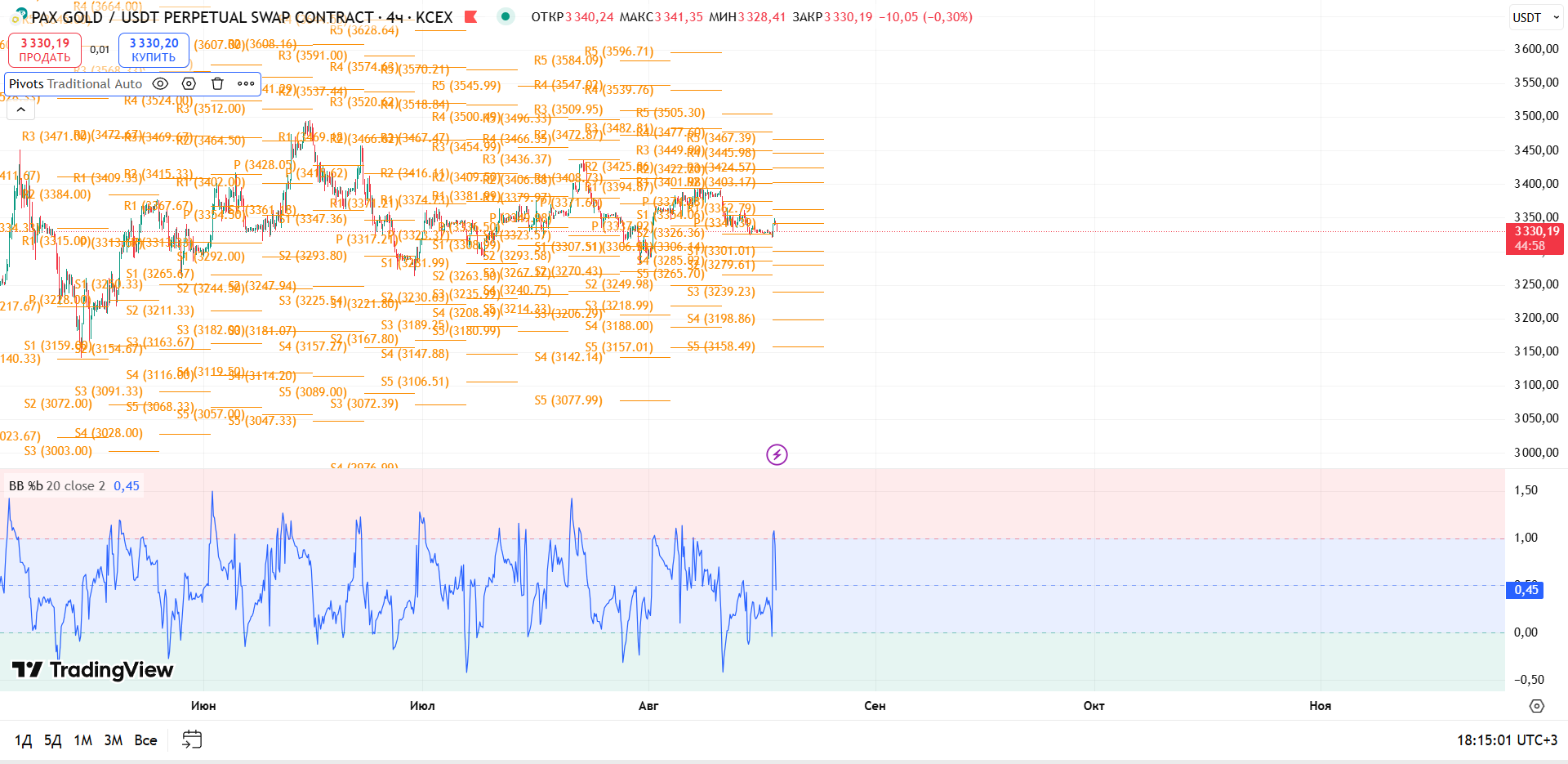 График PAXGOLD, таймфрейм 4 ч: обзор PAXG/USDT (4ч, KCEX) — торговая идея Cryptium, 18 августа 2025