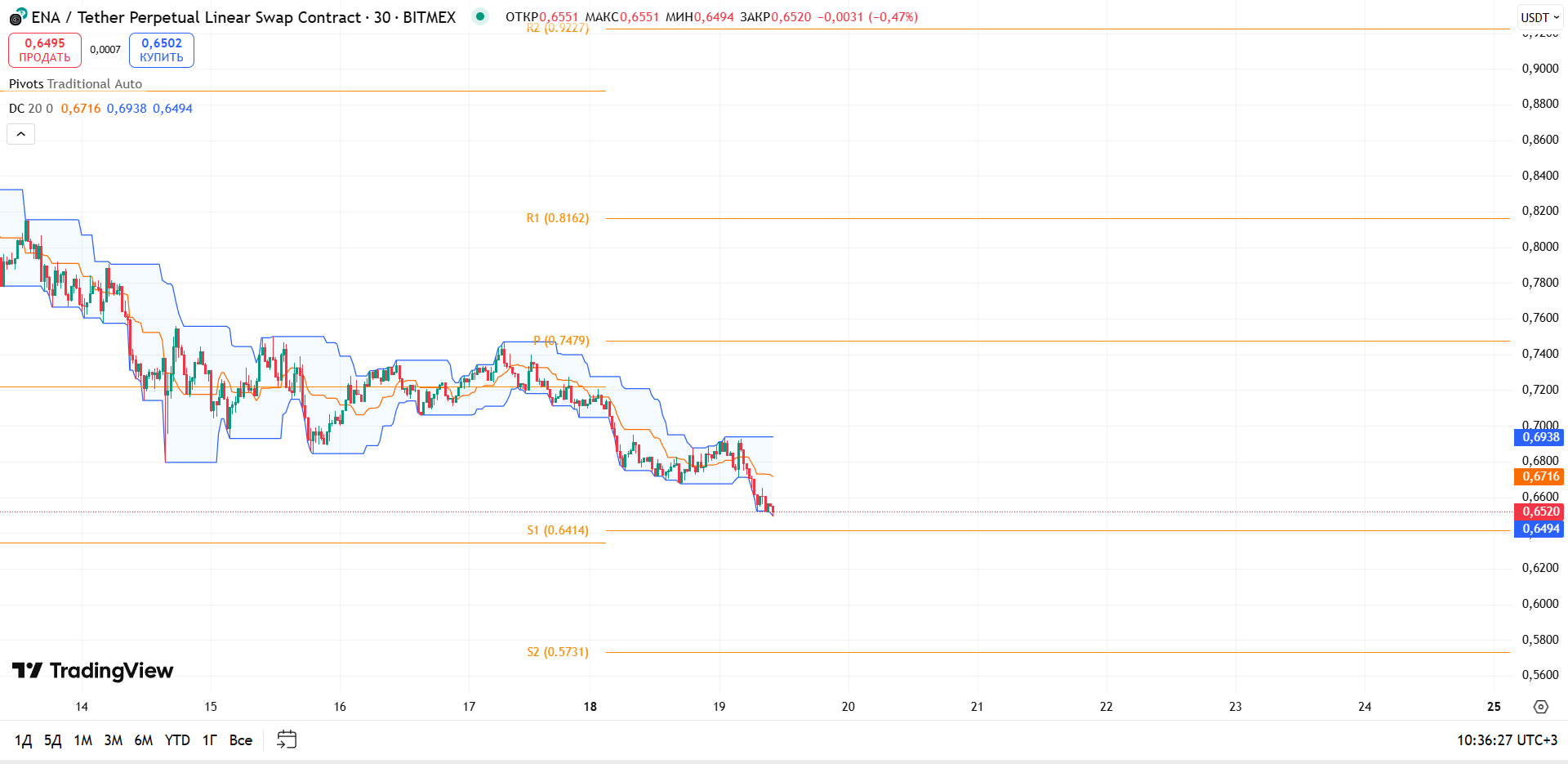 Обзор ENA/USDT (Bitmex, 30м)