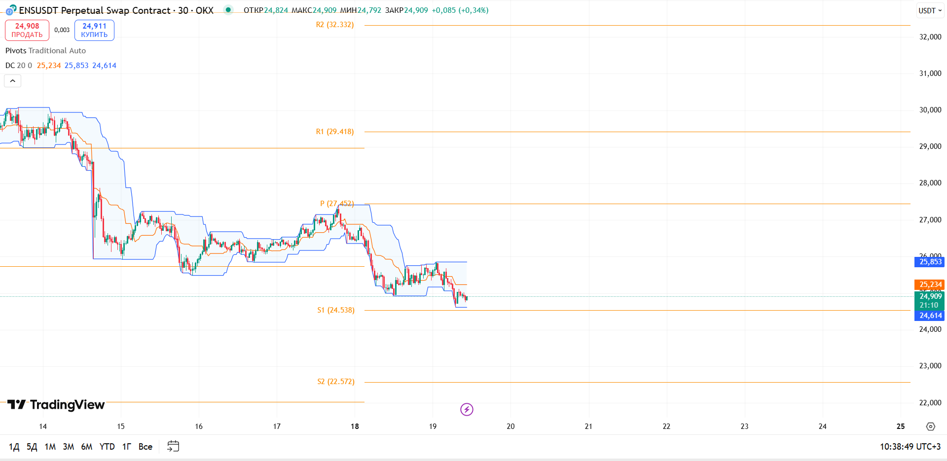 Обзор ENS/USDT (OKX, 30м)