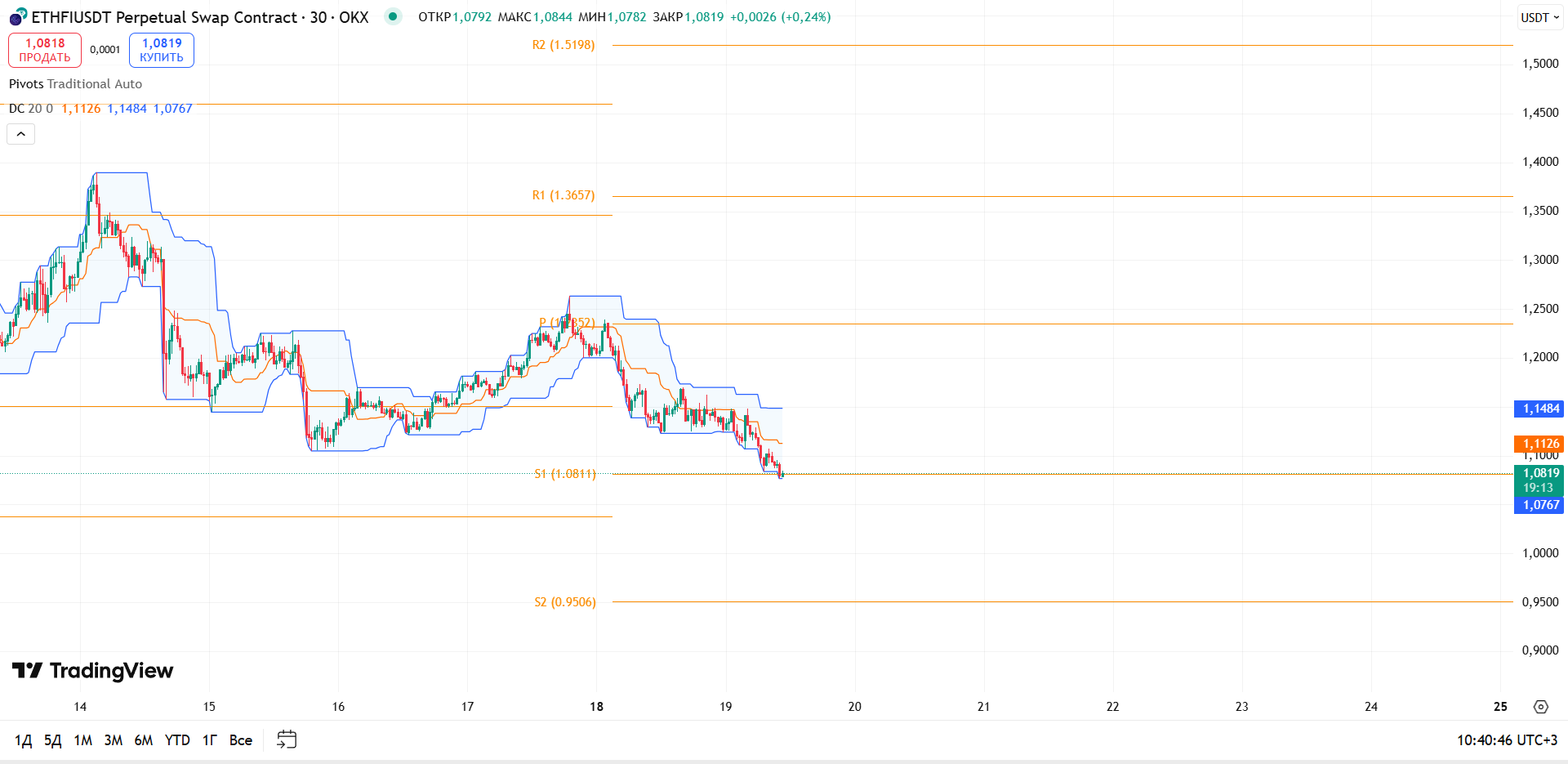 Обзор ETHFI/USDT (OKX, 30m)