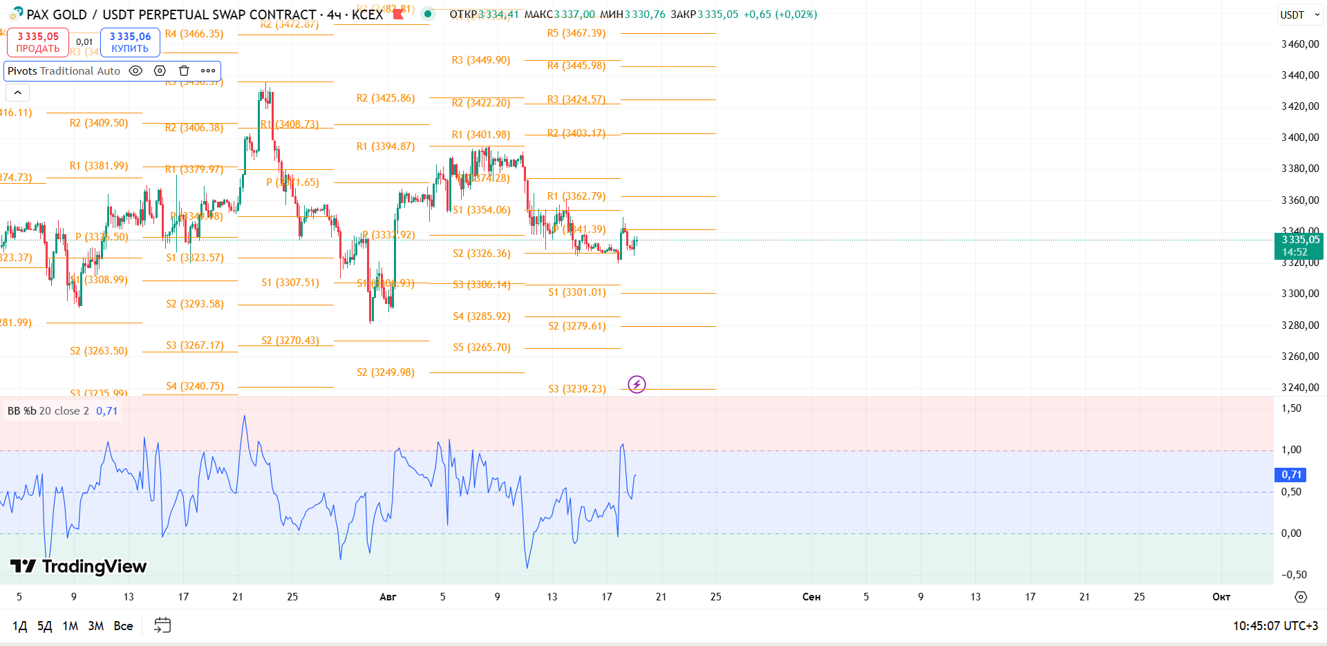 График PAXGOLD, таймфрейм 4 ч: обзор PAXG/USDT (KCEX, 4ч) — торговая идея Cryptium, 19 августа 2025