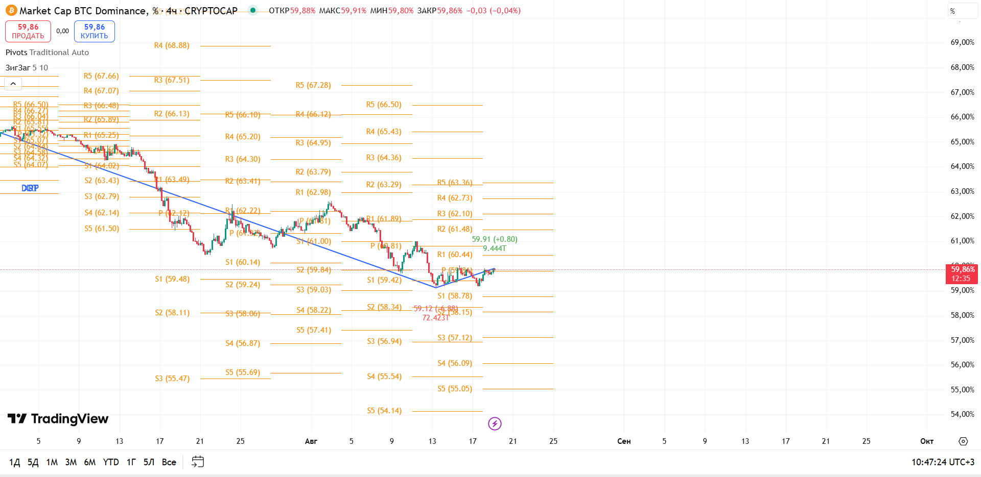 График BTC Dominance, таймфрейм 4 ч: стабилизация на уровне 59.8% — возможен импульс в сторону 61.0% — торговая идея Вадима Морозова, 19 августа 2025
