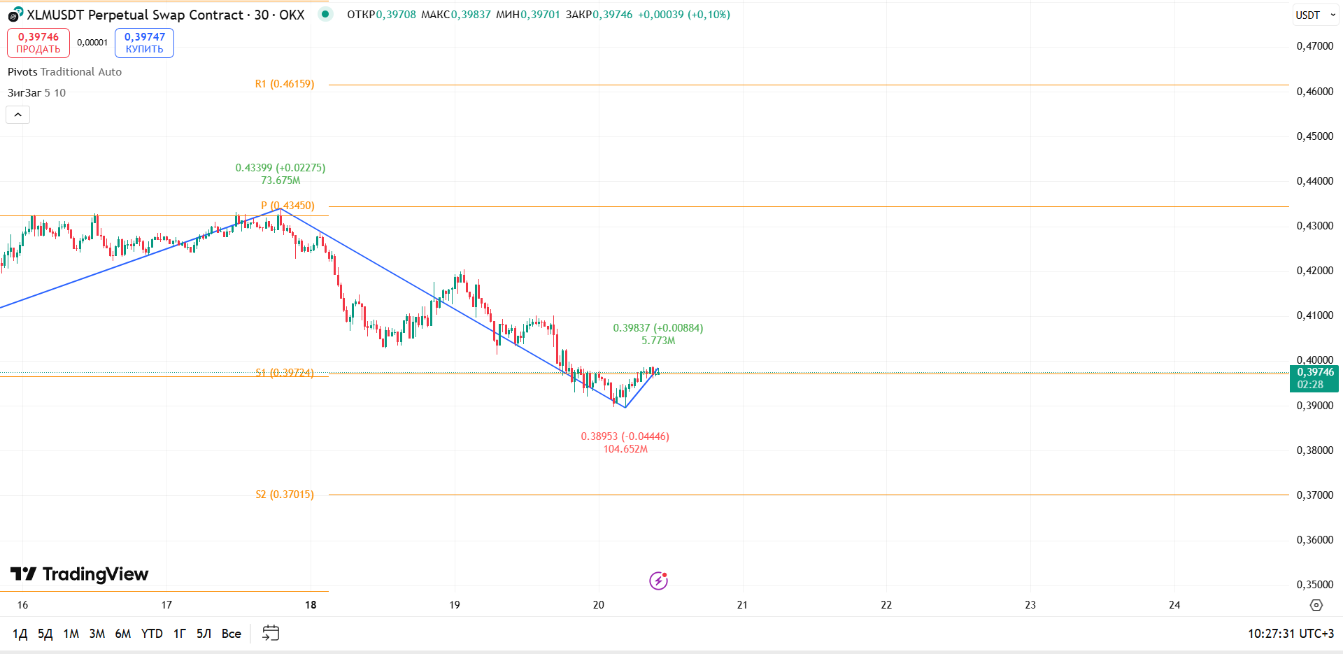 График XLM, таймфрейм 30 мин: формирование разворотного импульса от $0,389 — критическое сопротивлени — торговая идея Вадима Морозова, 20 августа 2025
