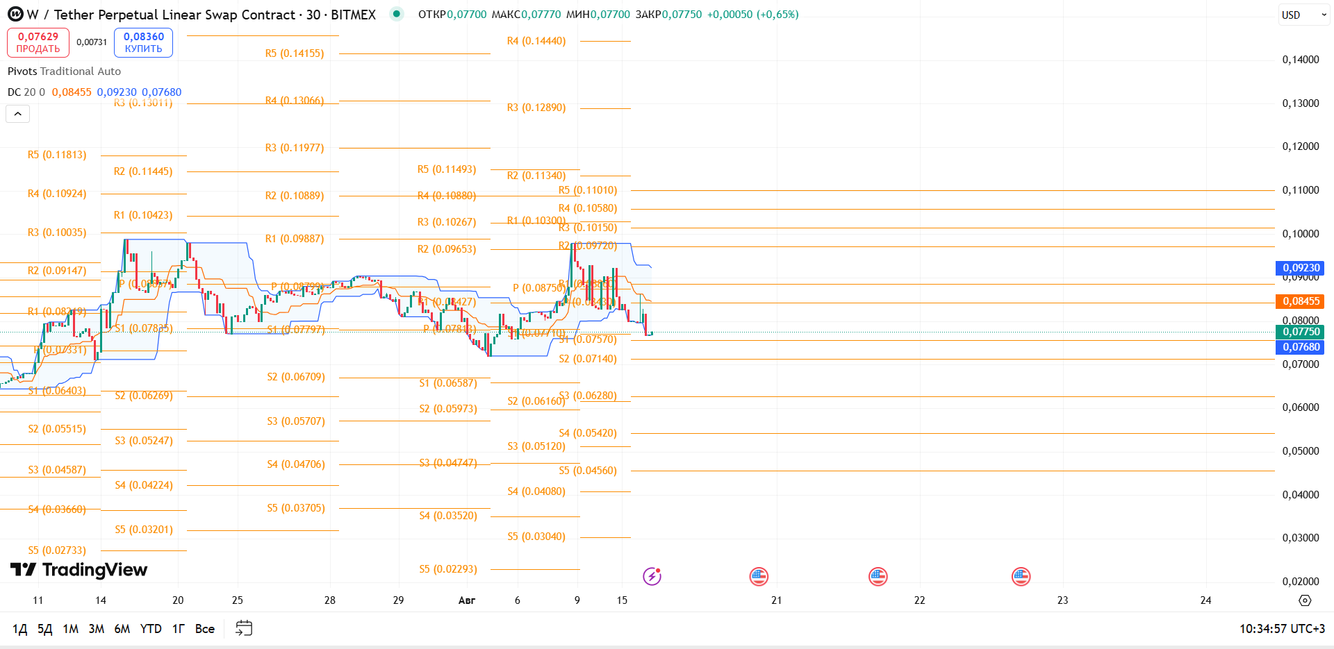 Обзор W/USDT (BitMEX, 30м)