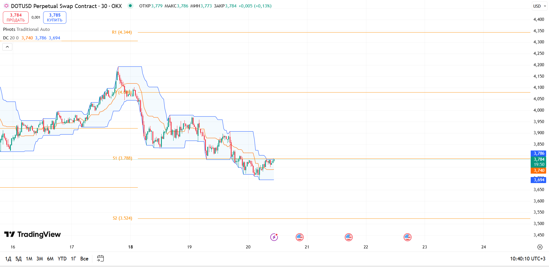 Обзор DOT/USDT (OKX, 30м)