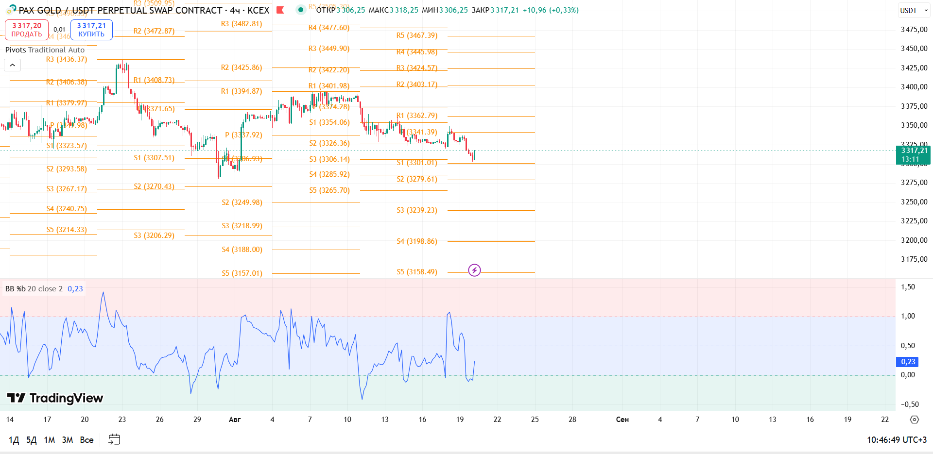 График PAXGOLD, таймфрейм 4 ч: обзор PAXG/USDT (KCEX, 4ч) — торговая идея Cryptium, 20 августа 2025