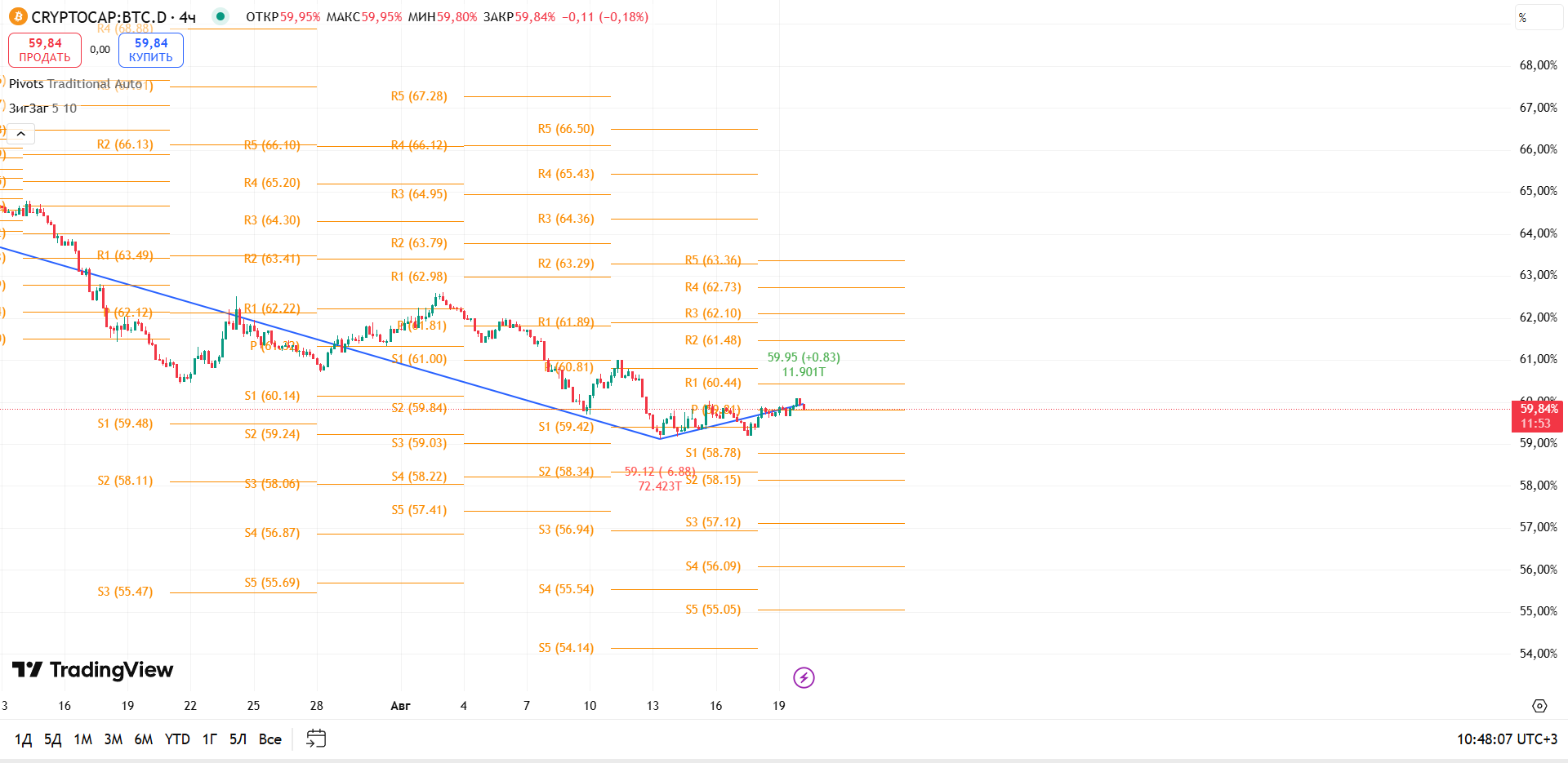 График BTC Dominance, таймфрейм 4 ч: рост к 59.95% оттолкнулся от поддержки — тестируется Pivot — торговая идея Вадима Морозова, 20 августа 2025