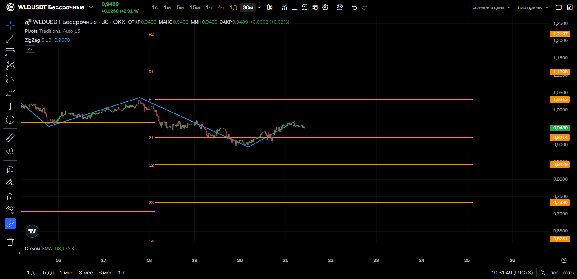 WLD/USDT (30м, OKX): Консолидация перед решающим движением