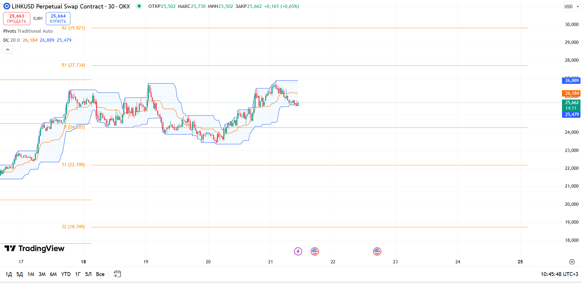 График LINK: обзор LINKUSD (30m, OKX) — торговая идея Cryptium, 21 августа 2025