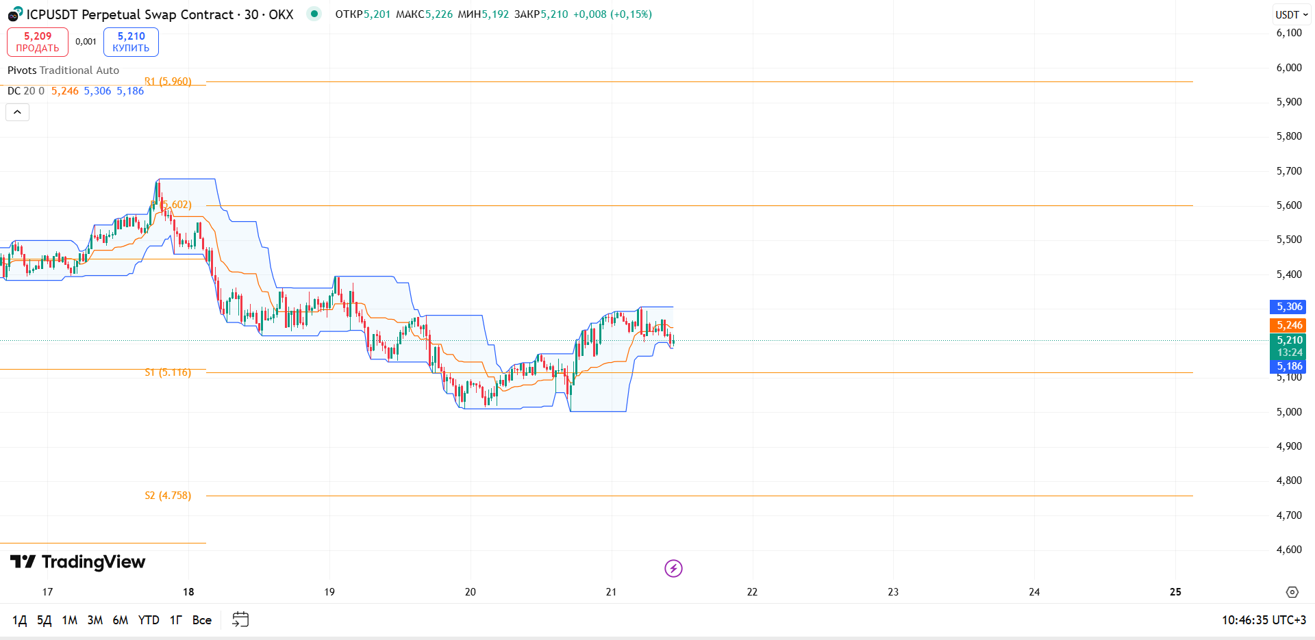 Обзор ICPUSDT (30m, OKX)