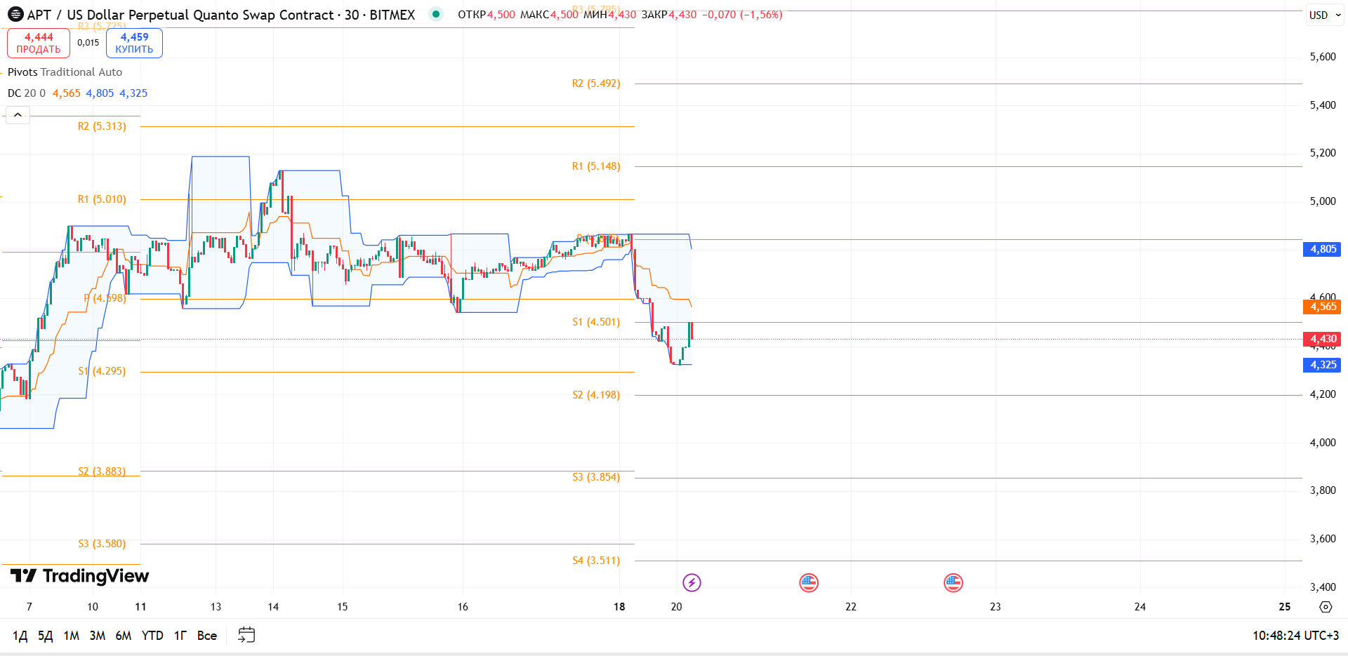 Обзор APT/USDT (30m, BitMEX)