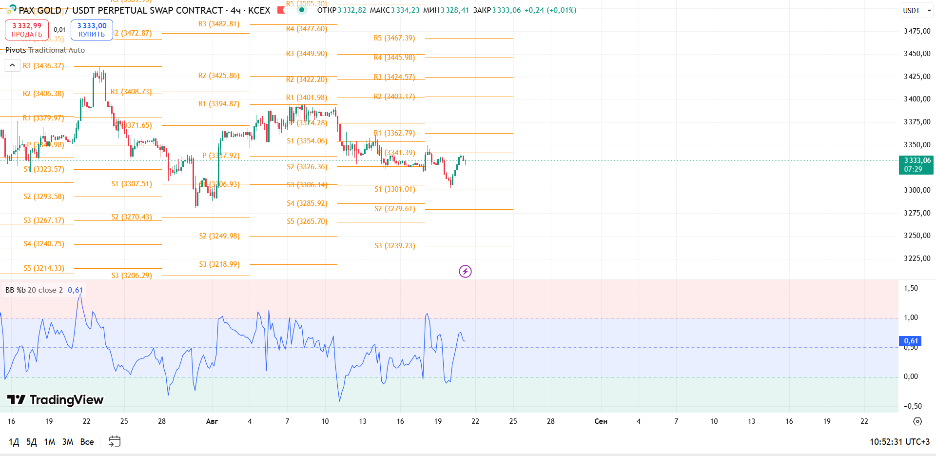 График PAXGOLD, таймфрейм 4 ч: обзор PAXG/USDT (4h, KCEX) — торговая идея Cryptium, 21 августа 2025