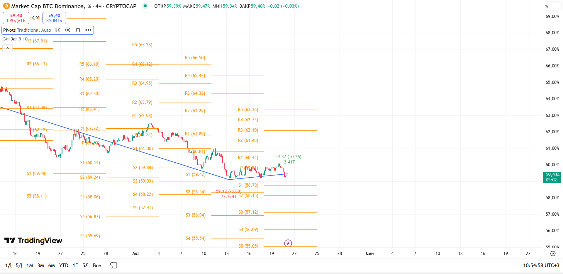 График BTC Dominance, таймфрейм 4 ч: ретест поддержки 59,4% — на грани пробоя — торговая идея Вадима Морозова, 21 августа 2025