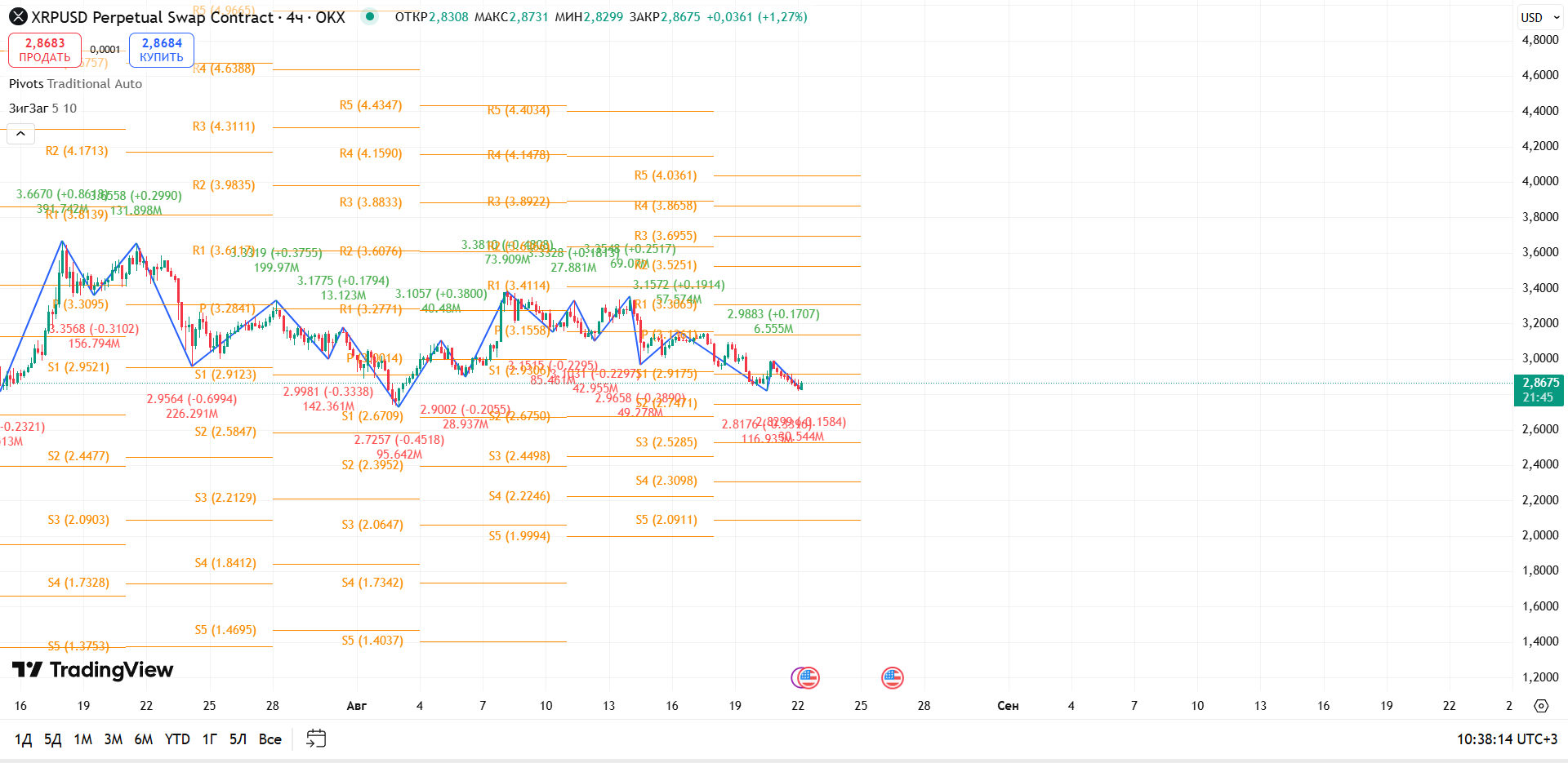График XRP, таймфрейм 4 ч: давление на поддержку — возможна финальная волна перед разворотом — торговая идея Вадима Морозова, 22 августа 2025